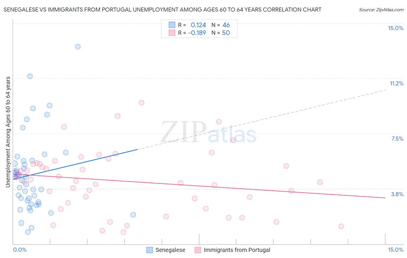 Senegalese vs Immigrants from Portugal Unemployment Among Ages 60 to 64 years