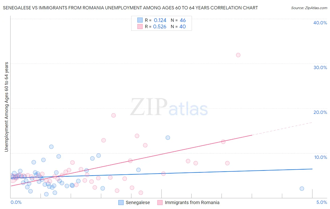 Senegalese vs Immigrants from Romania Unemployment Among Ages 60 to 64 years