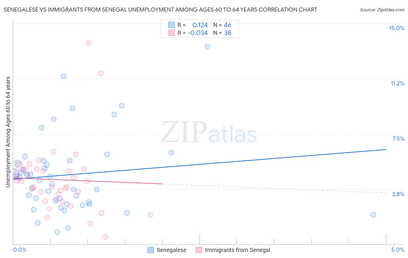 Senegalese vs Immigrants from Senegal Unemployment Among Ages 60 to 64 years