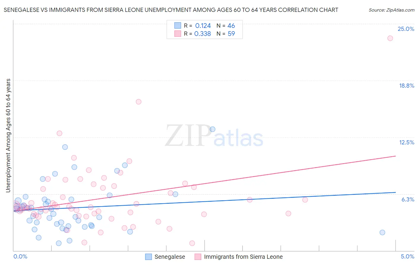 Senegalese vs Immigrants from Sierra Leone Unemployment Among Ages 60 to 64 years