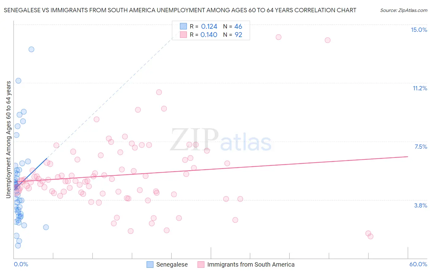 Senegalese vs Immigrants from South America Unemployment Among Ages 60 to 64 years