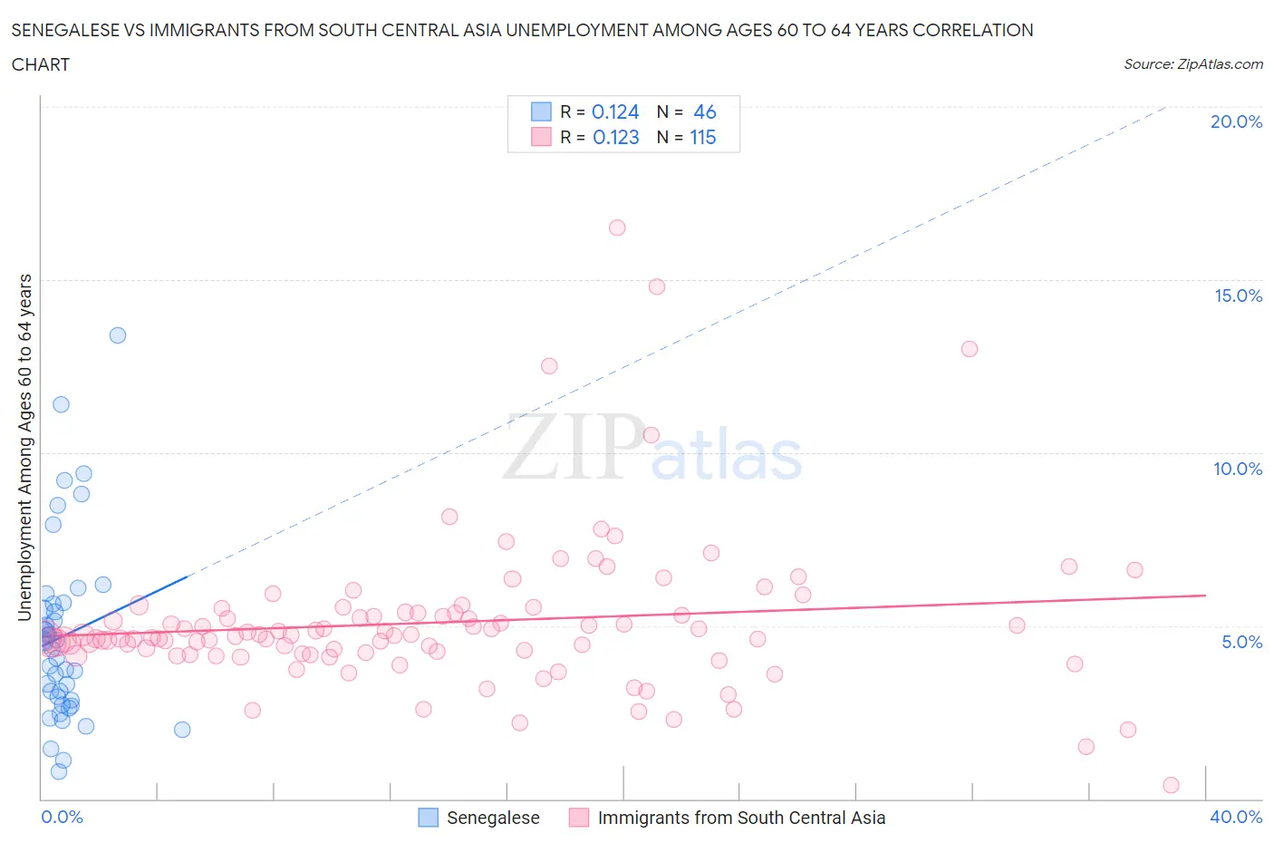 Senegalese vs Immigrants from South Central Asia Unemployment Among Ages 60 to 64 years