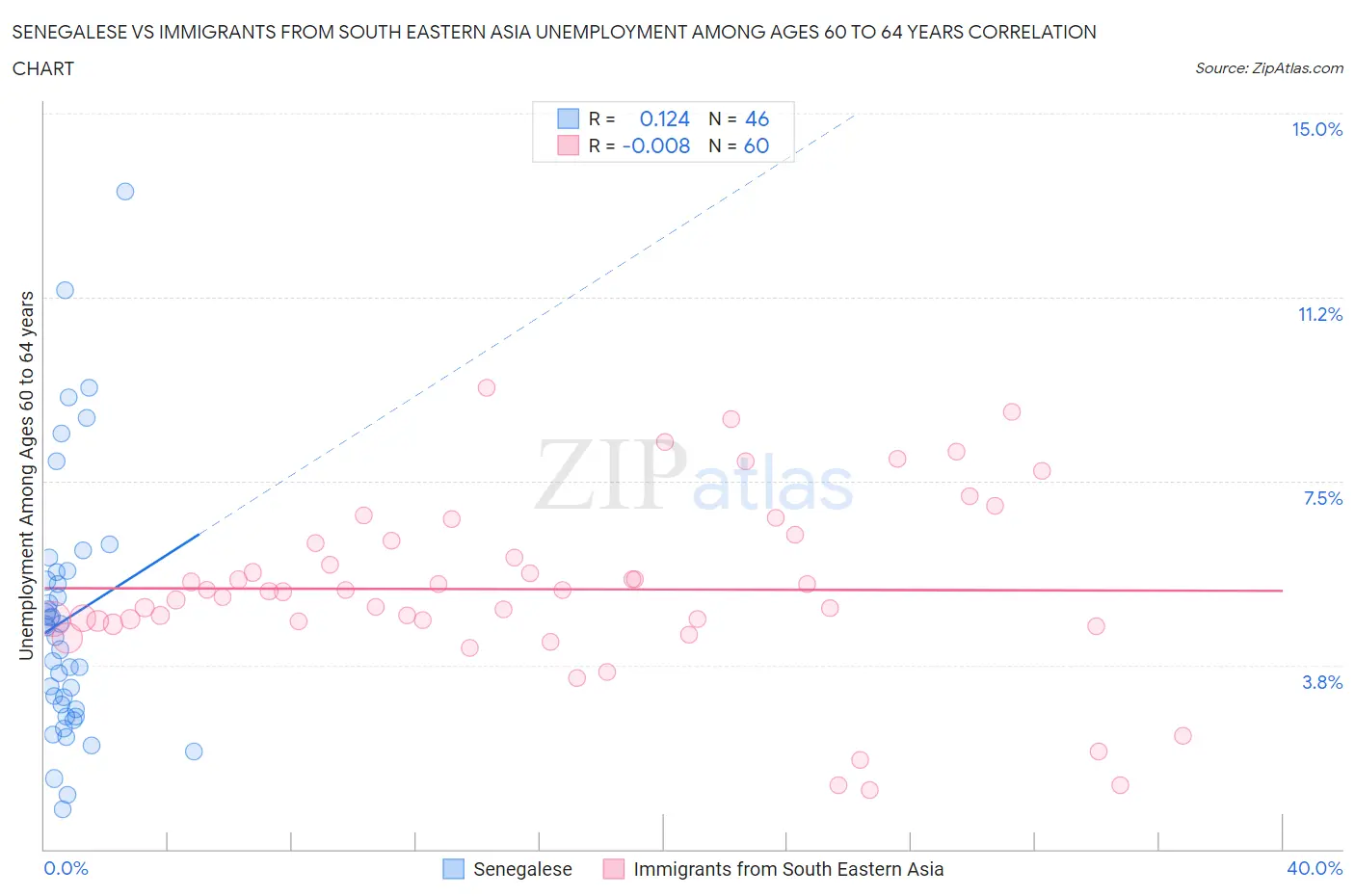 Senegalese vs Immigrants from South Eastern Asia Unemployment Among Ages 60 to 64 years