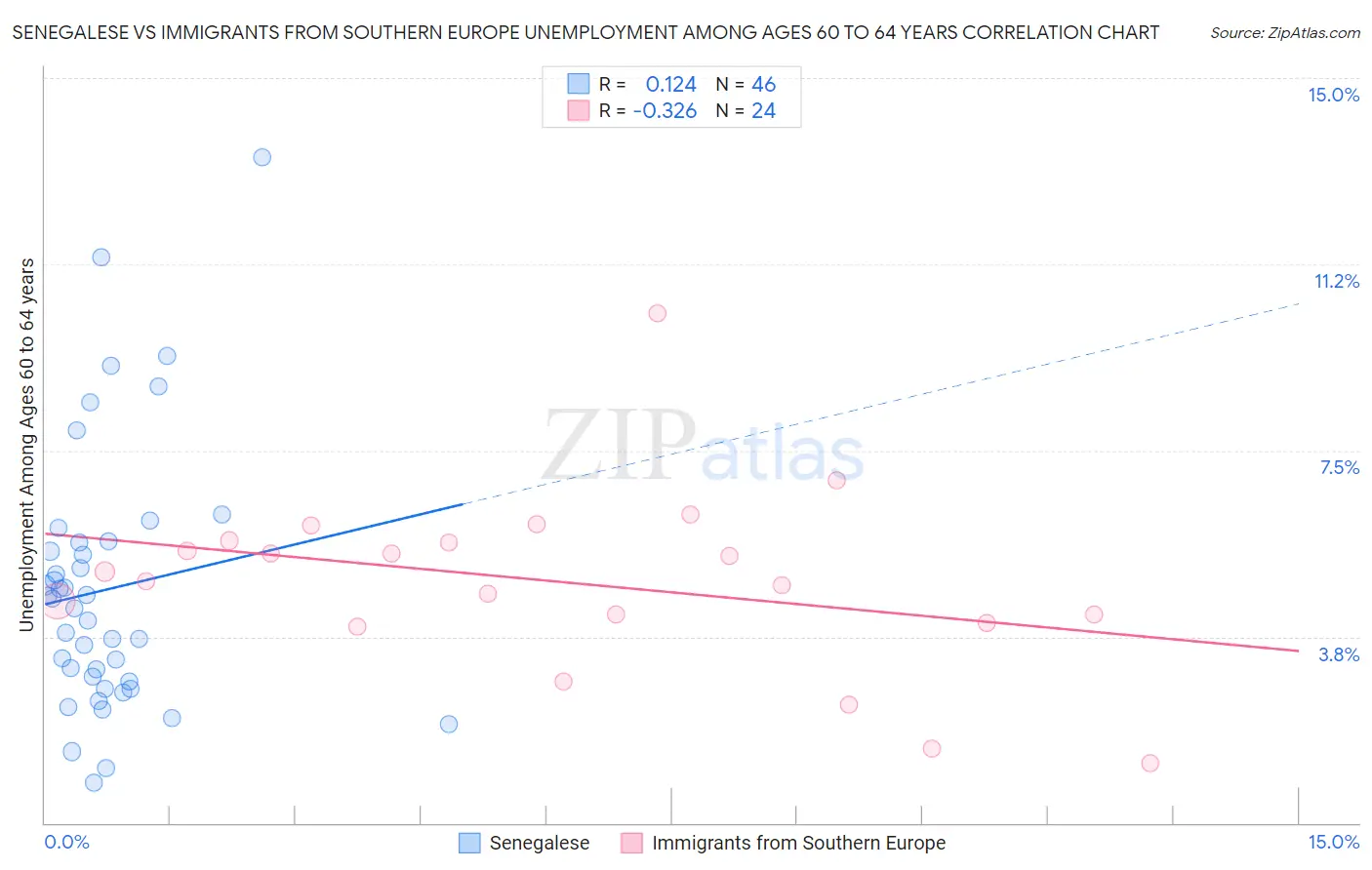 Senegalese vs Immigrants from Southern Europe Unemployment Among Ages 60 to 64 years