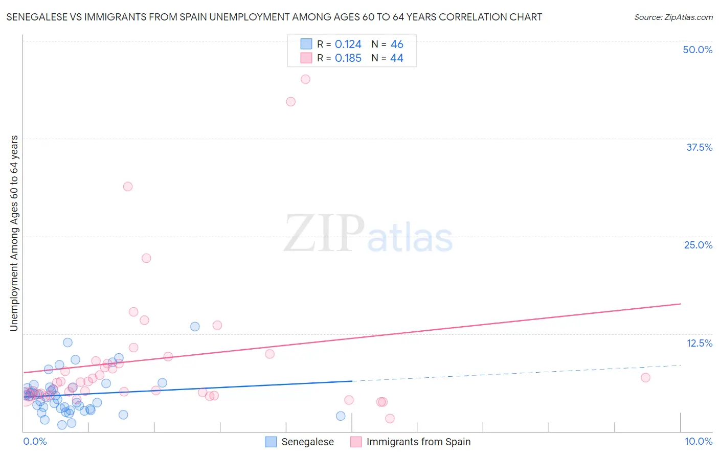 Senegalese vs Immigrants from Spain Unemployment Among Ages 60 to 64 years