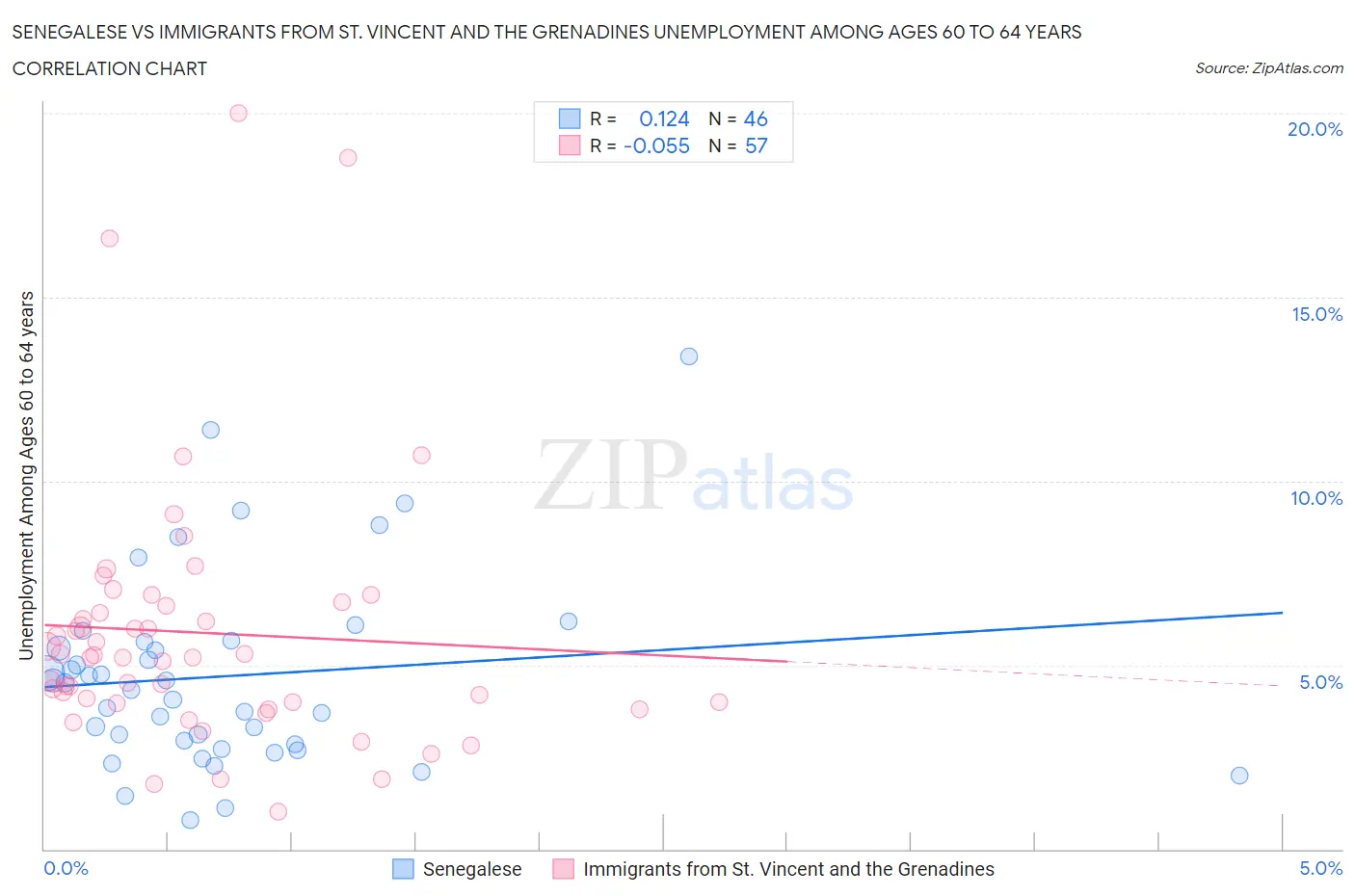 Senegalese vs Immigrants from St. Vincent and the Grenadines Unemployment Among Ages 60 to 64 years