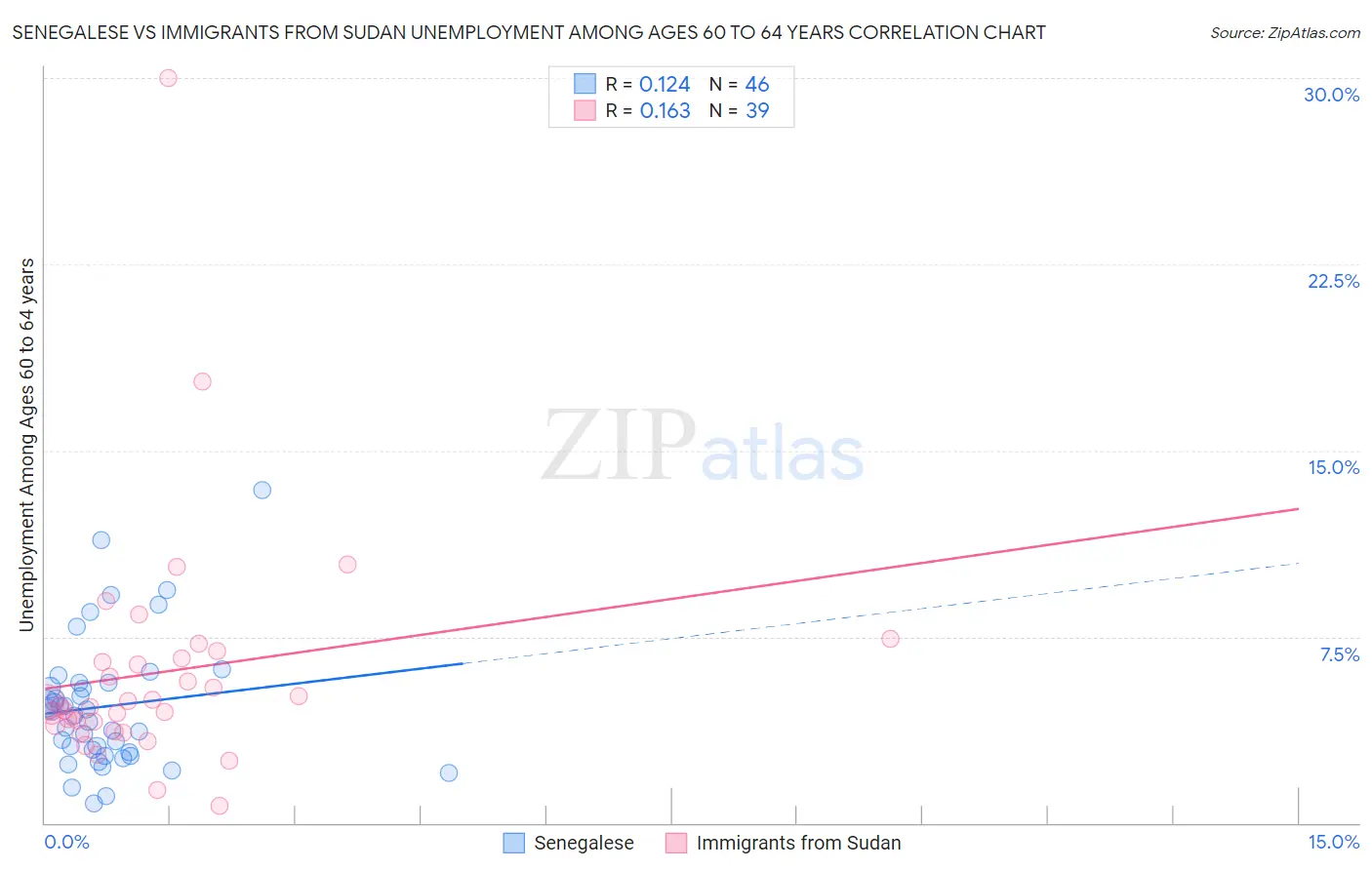 Senegalese vs Immigrants from Sudan Unemployment Among Ages 60 to 64 years