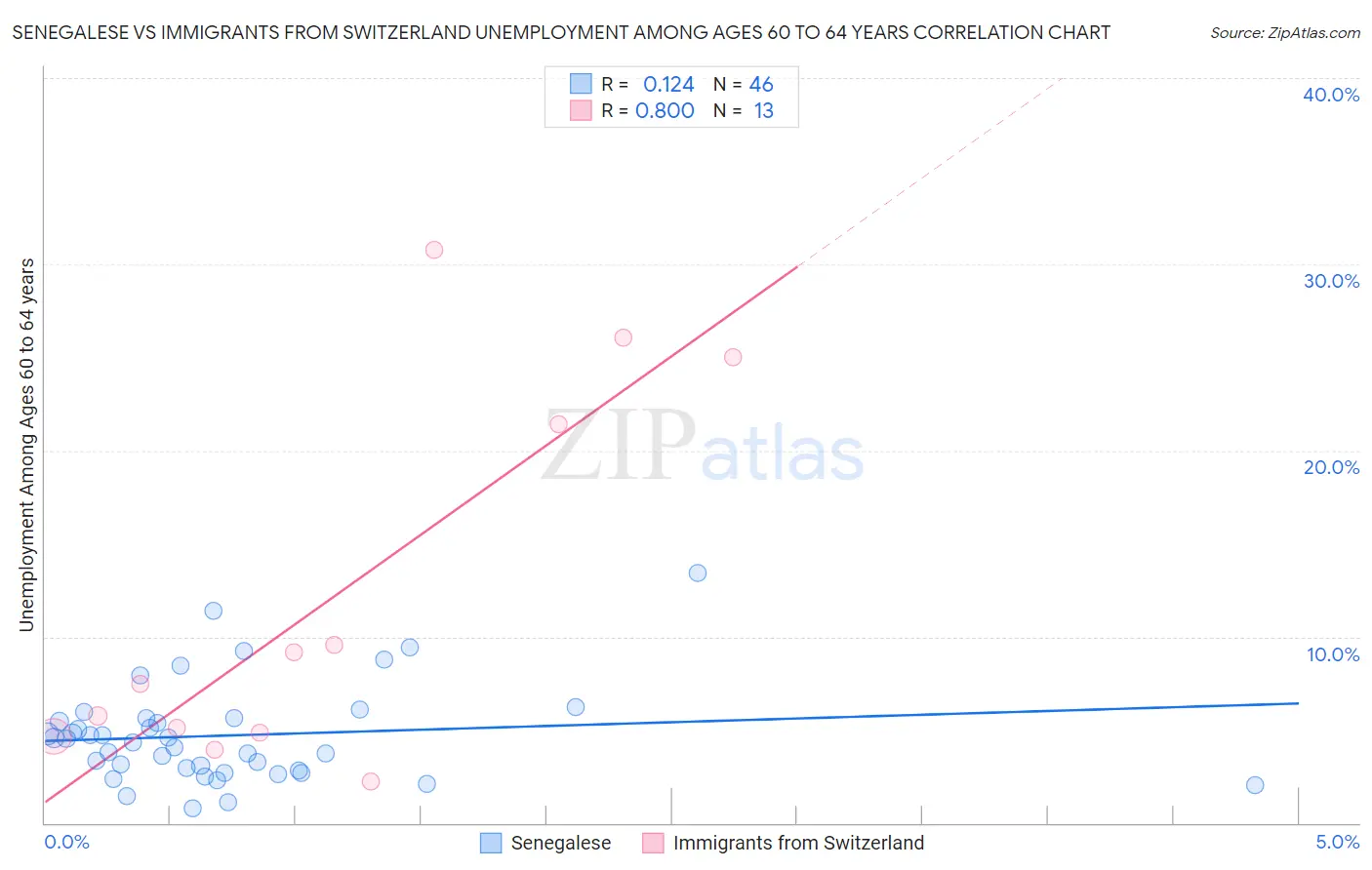 Senegalese vs Immigrants from Switzerland Unemployment Among Ages 60 to 64 years