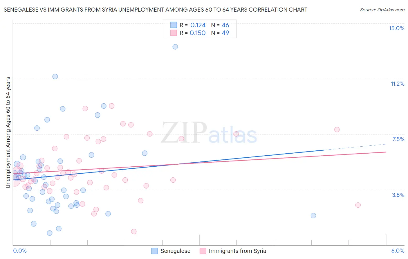 Senegalese vs Immigrants from Syria Unemployment Among Ages 60 to 64 years