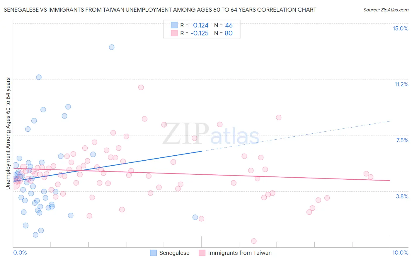 Senegalese vs Immigrants from Taiwan Unemployment Among Ages 60 to 64 years