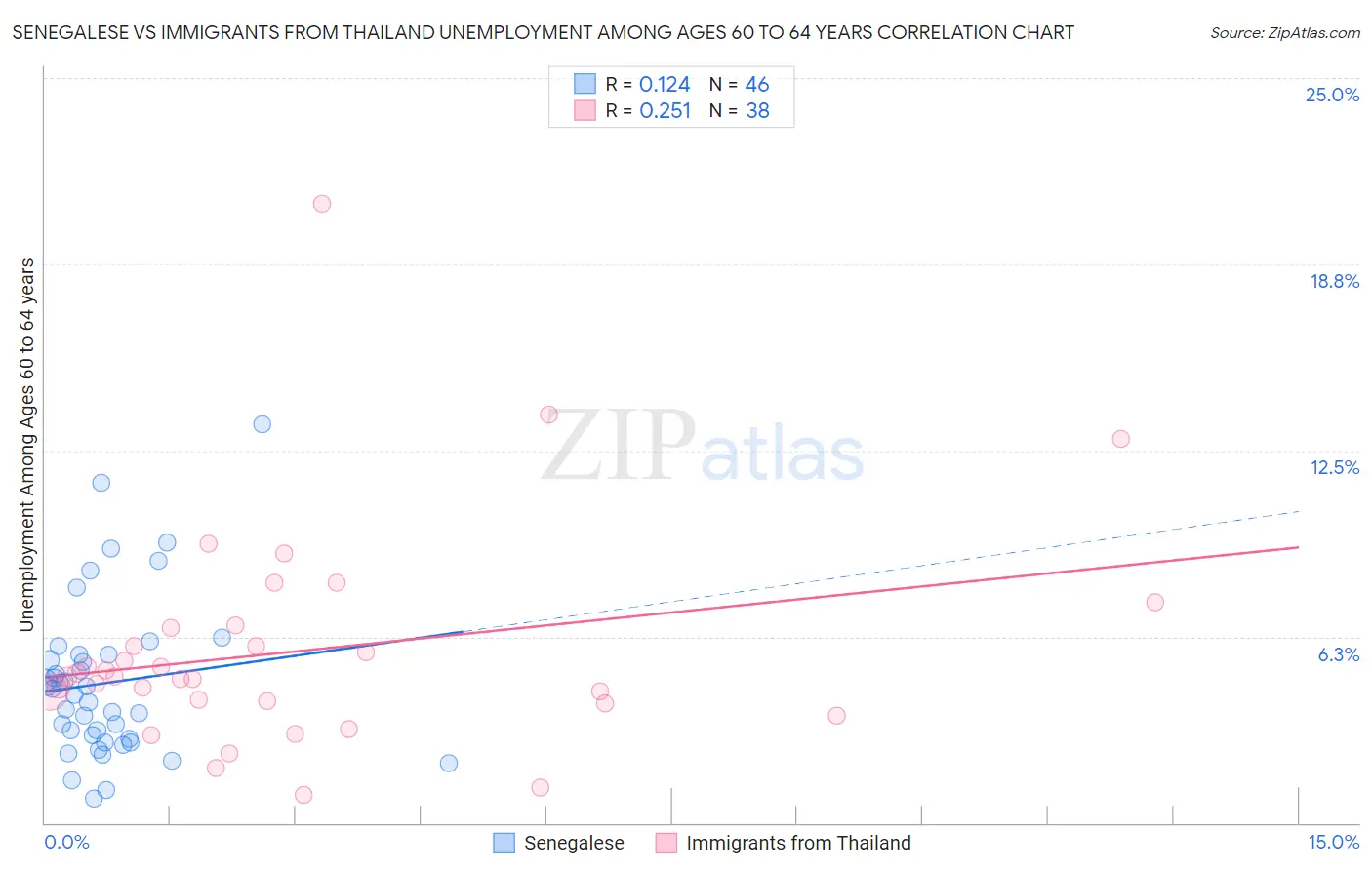 Senegalese vs Immigrants from Thailand Unemployment Among Ages 60 to 64 years