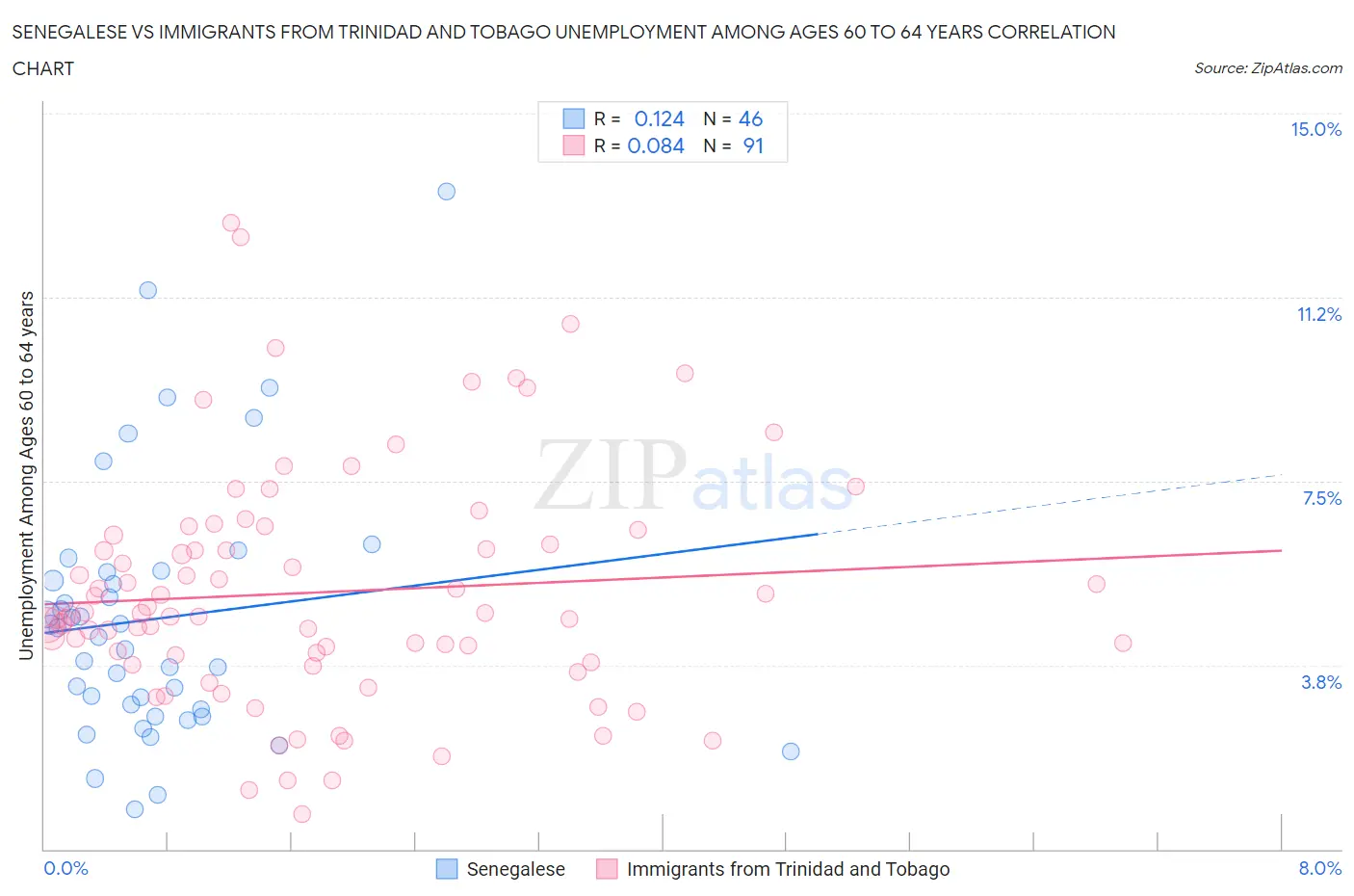 Senegalese vs Immigrants from Trinidad and Tobago Unemployment Among Ages 60 to 64 years