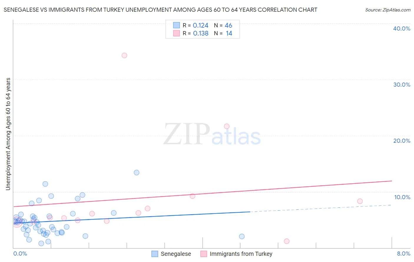 Senegalese vs Immigrants from Turkey Unemployment Among Ages 60 to 64 years