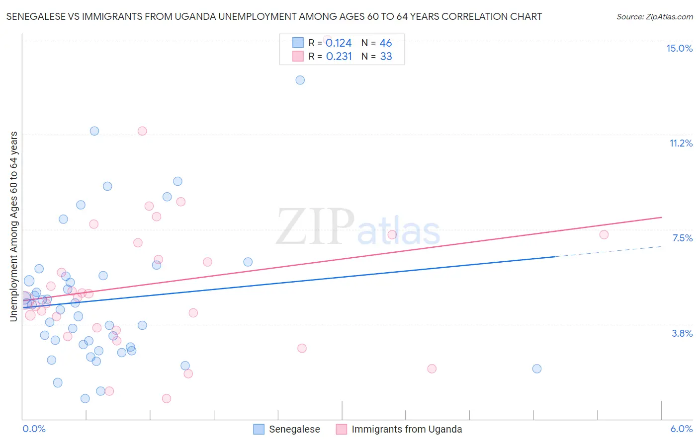 Senegalese vs Immigrants from Uganda Unemployment Among Ages 60 to 64 years