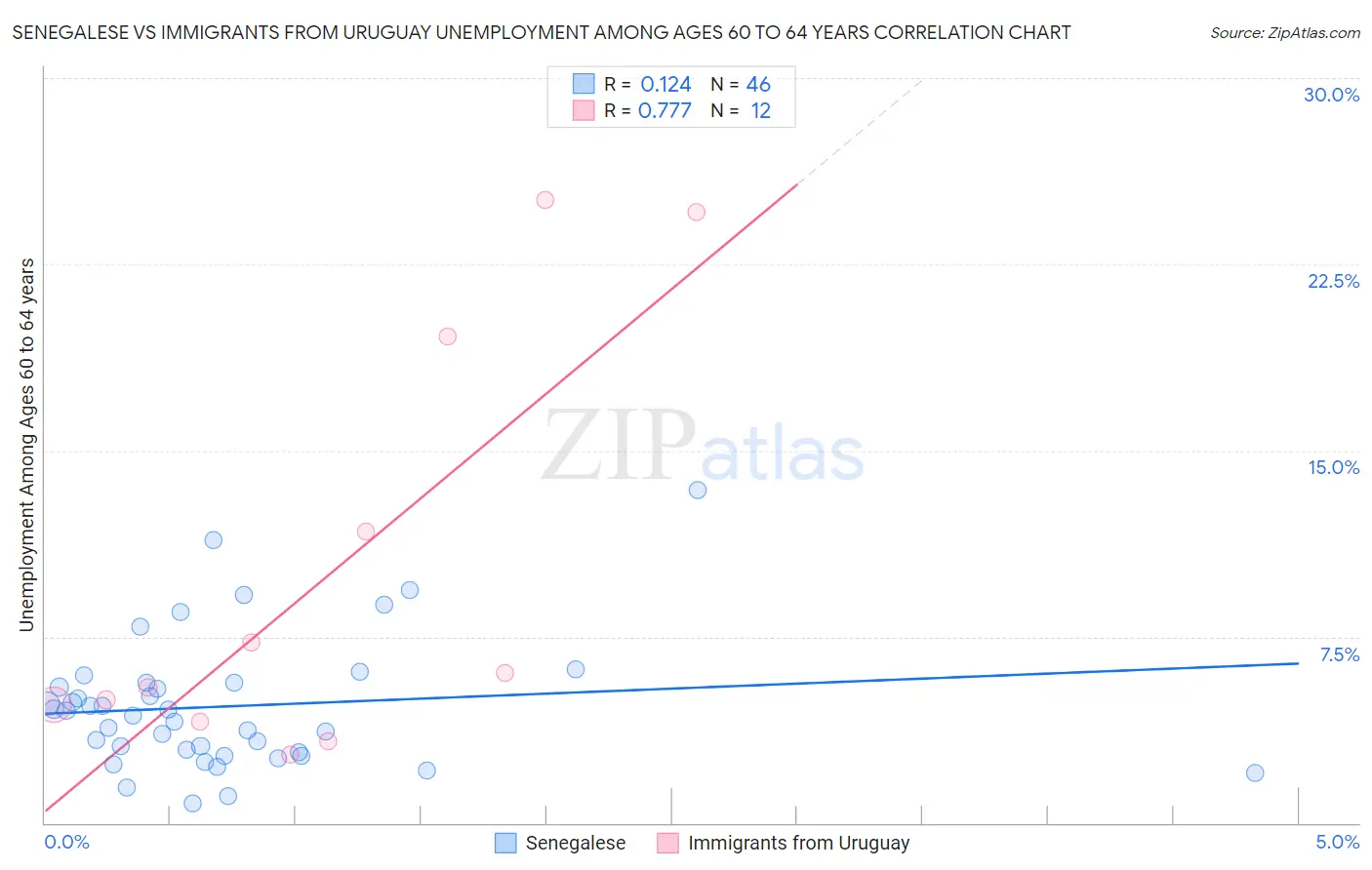 Senegalese vs Immigrants from Uruguay Unemployment Among Ages 60 to 64 years