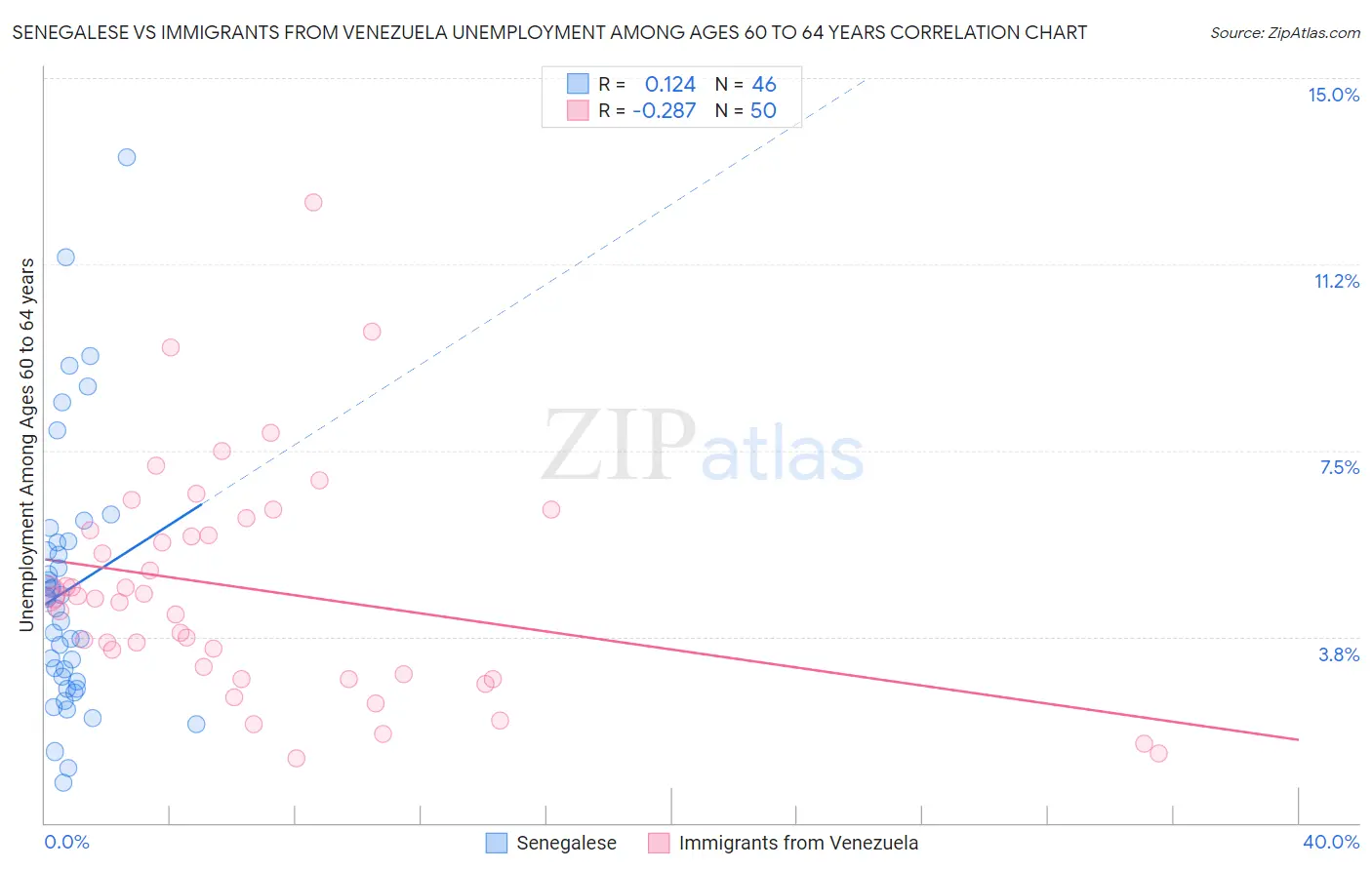 Senegalese vs Immigrants from Venezuela Unemployment Among Ages 60 to 64 years