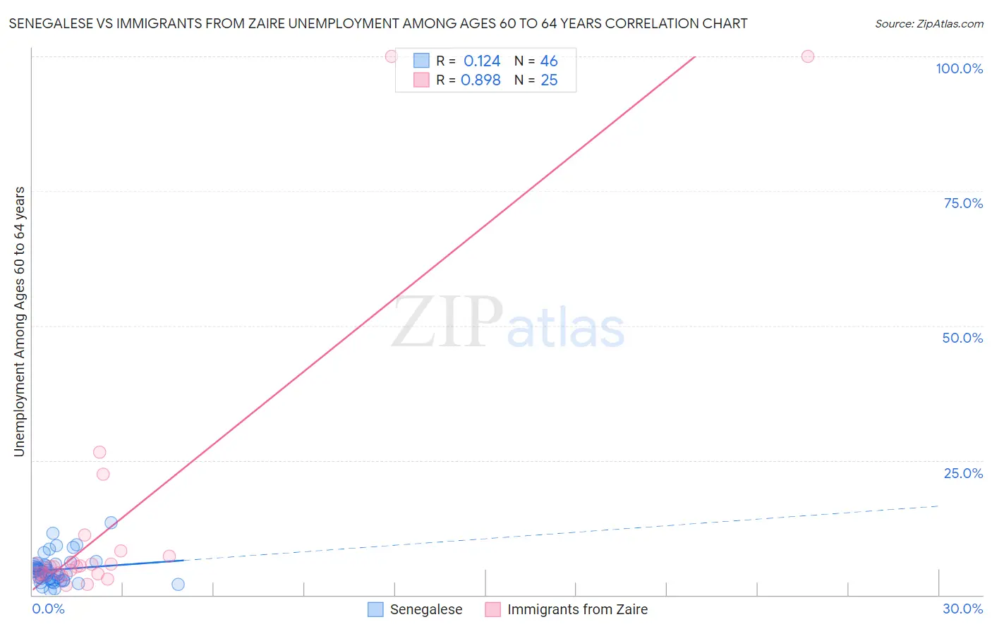 Senegalese vs Immigrants from Zaire Unemployment Among Ages 60 to 64 years