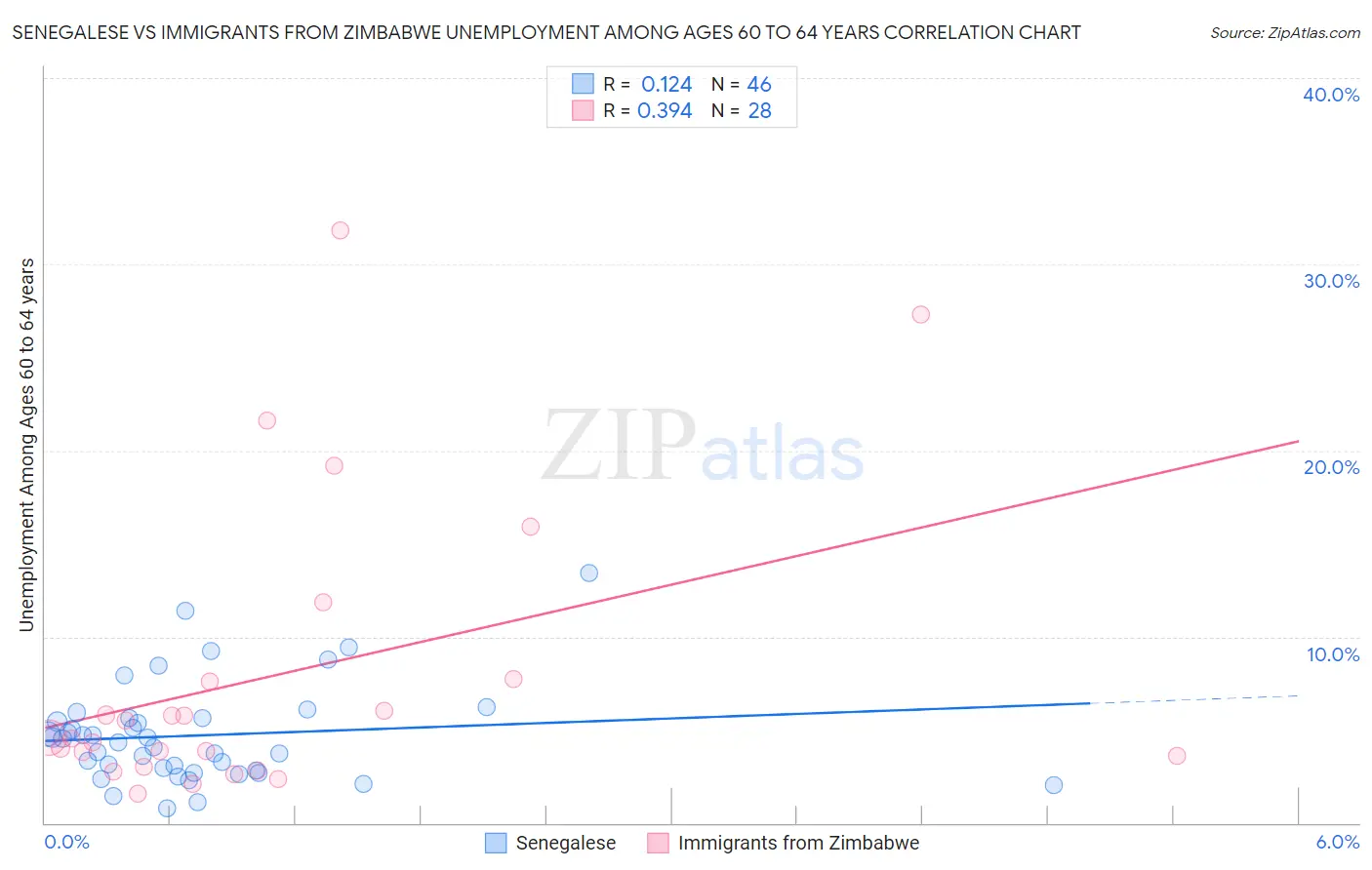 Senegalese vs Immigrants from Zimbabwe Unemployment Among Ages 60 to 64 years