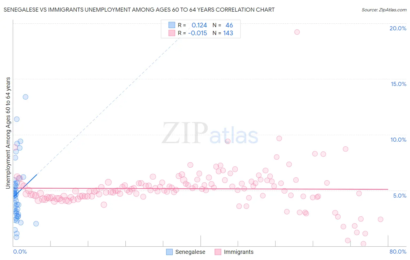 Senegalese vs Immigrants Unemployment Among Ages 60 to 64 years