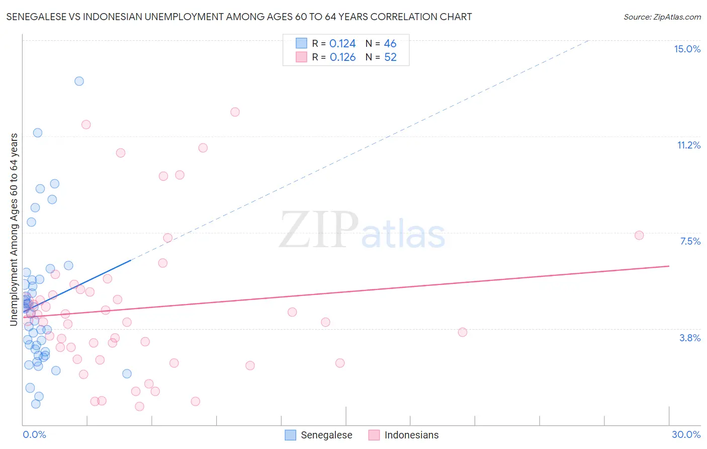 Senegalese vs Indonesian Unemployment Among Ages 60 to 64 years