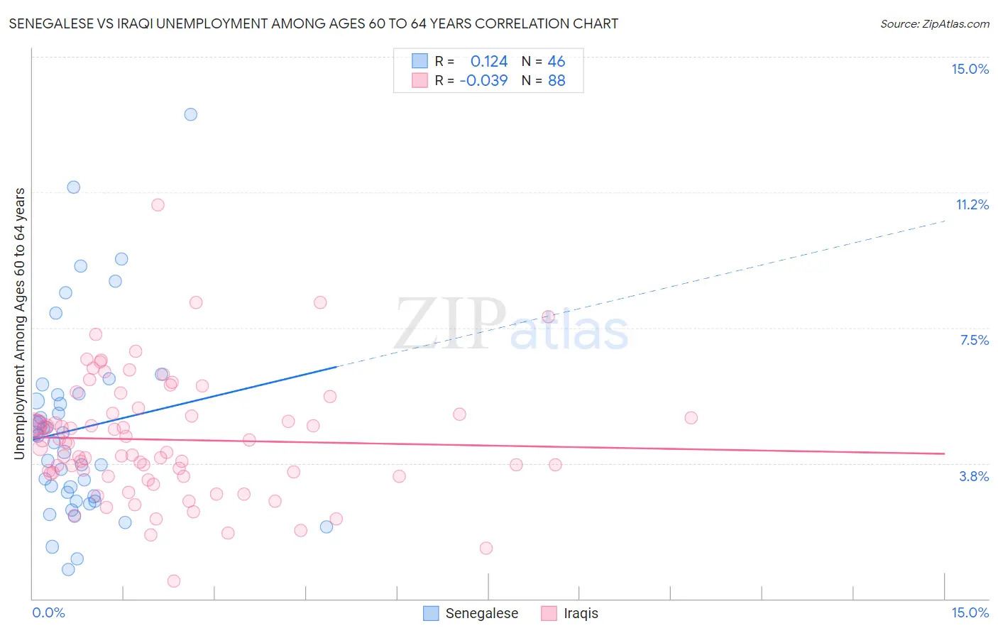 Senegalese vs Iraqi Unemployment Among Ages 60 to 64 years