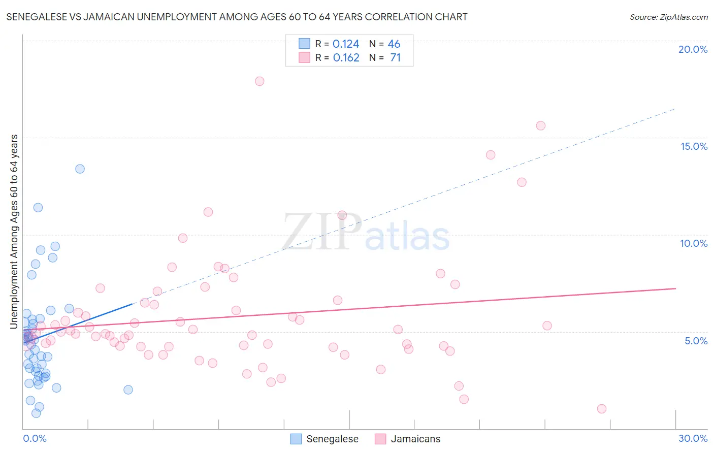 Senegalese vs Jamaican Unemployment Among Ages 60 to 64 years