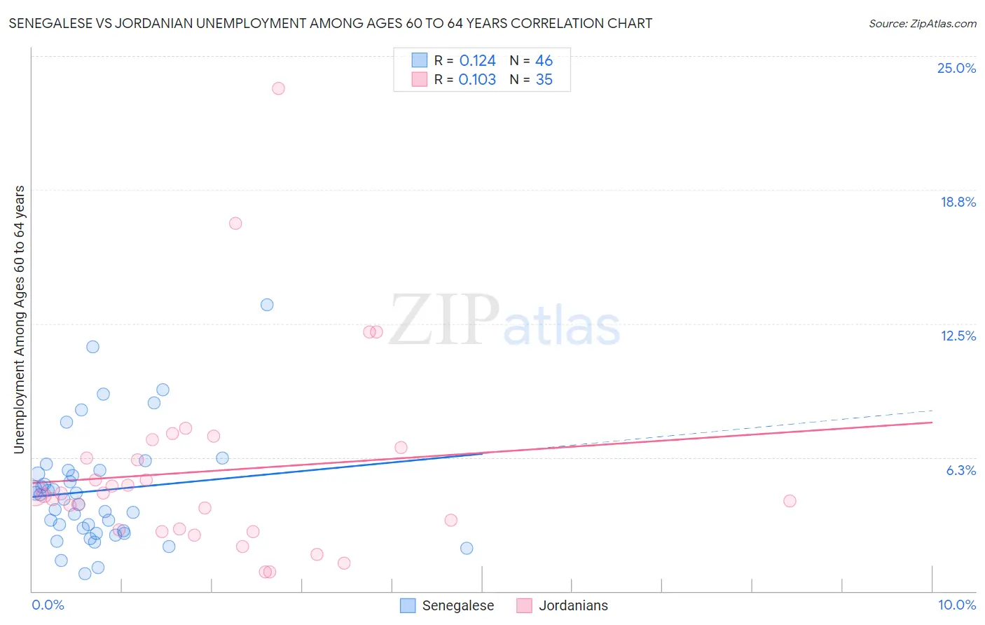 Senegalese vs Jordanian Unemployment Among Ages 60 to 64 years