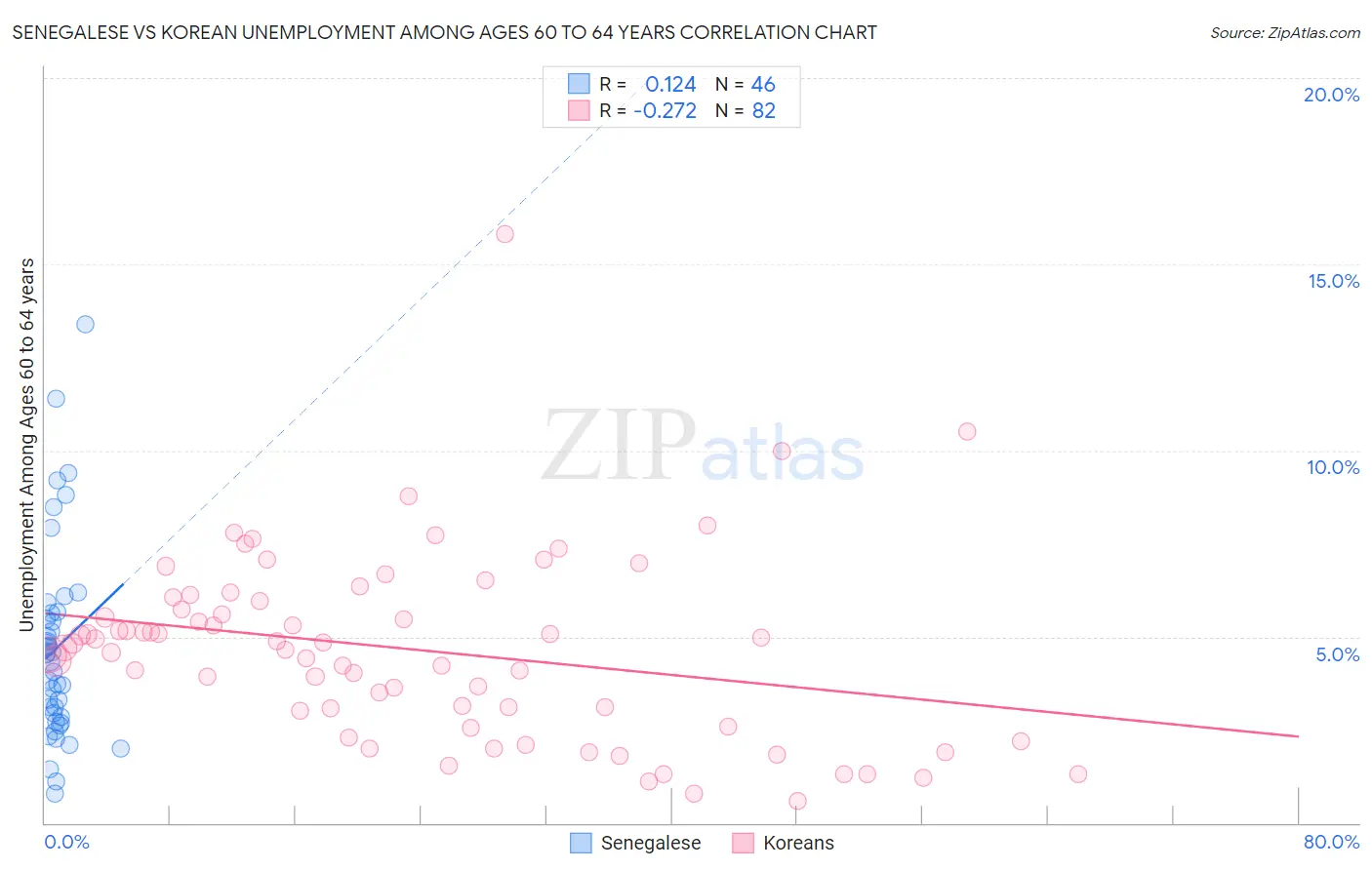 Senegalese vs Korean Unemployment Among Ages 60 to 64 years