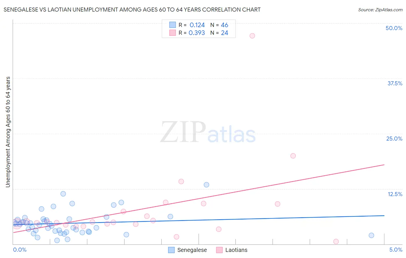 Senegalese vs Laotian Unemployment Among Ages 60 to 64 years