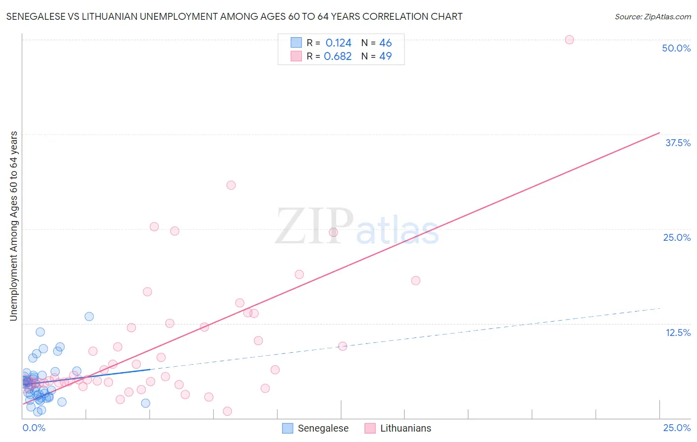 Senegalese vs Lithuanian Unemployment Among Ages 60 to 64 years