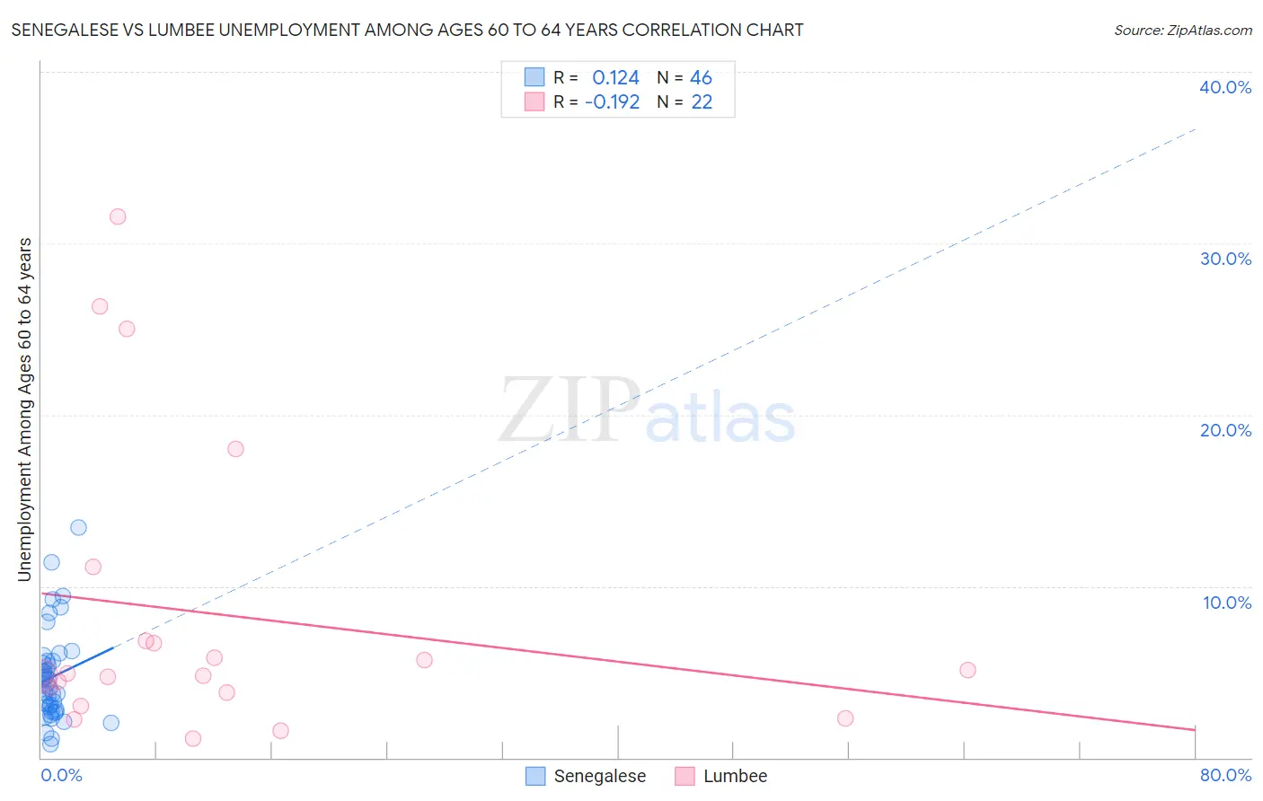 Senegalese vs Lumbee Unemployment Among Ages 60 to 64 years