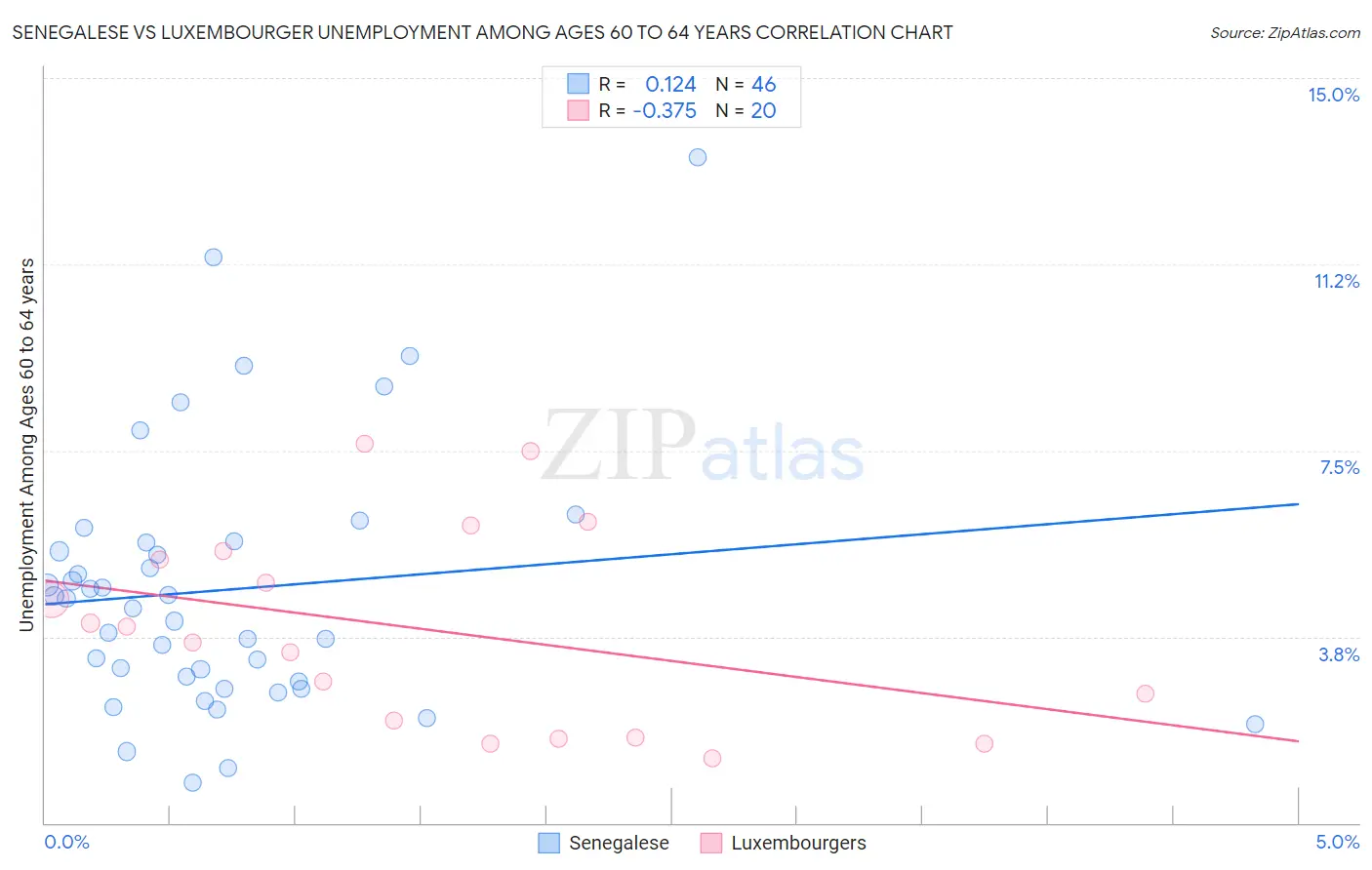 Senegalese vs Luxembourger Unemployment Among Ages 60 to 64 years
