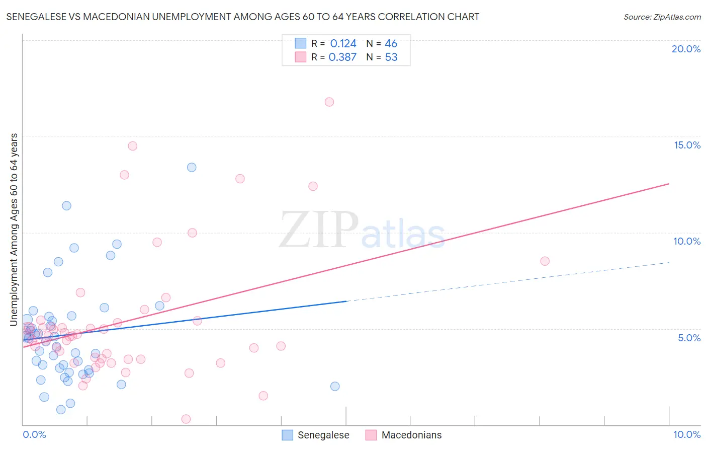 Senegalese vs Macedonian Unemployment Among Ages 60 to 64 years