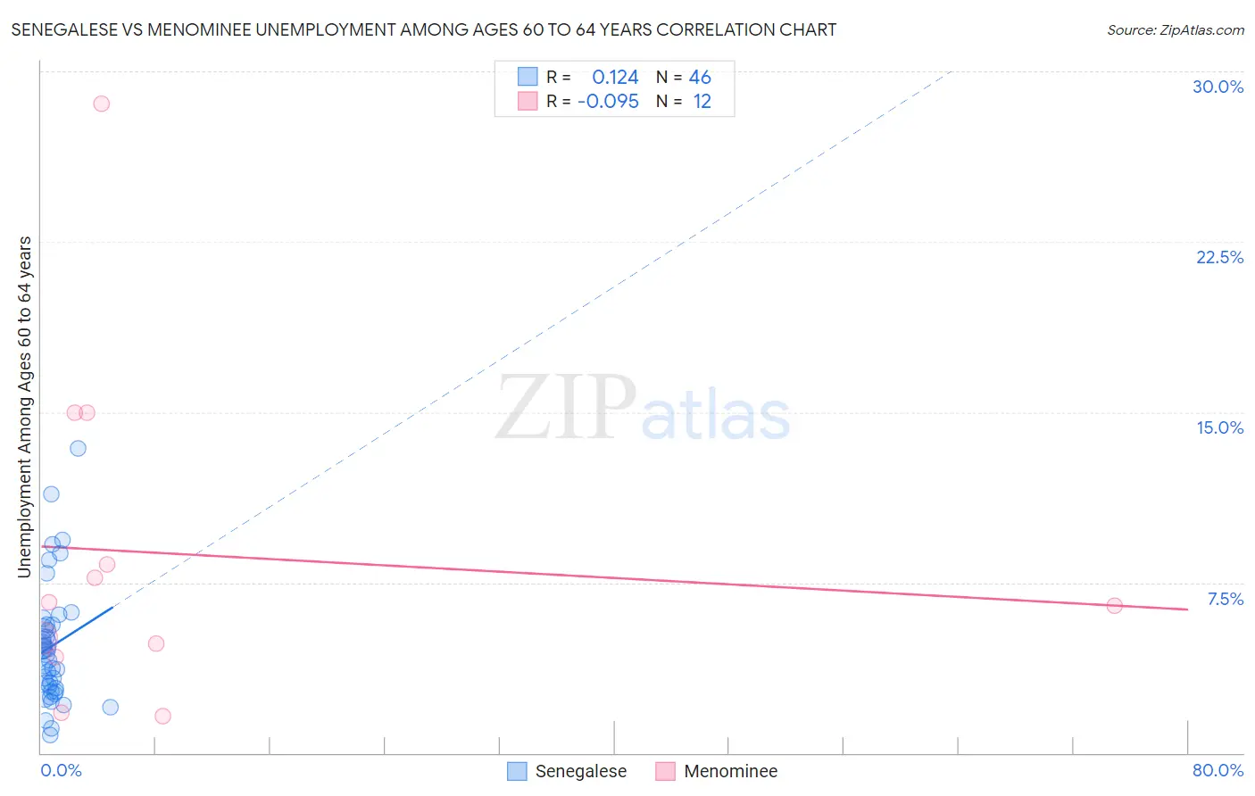 Senegalese vs Menominee Unemployment Among Ages 60 to 64 years