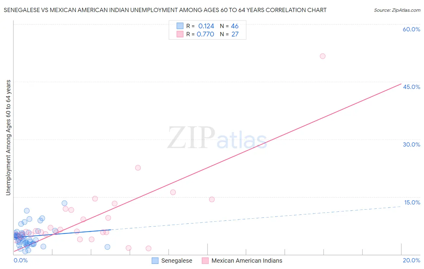 Senegalese vs Mexican American Indian Unemployment Among Ages 60 to 64 years