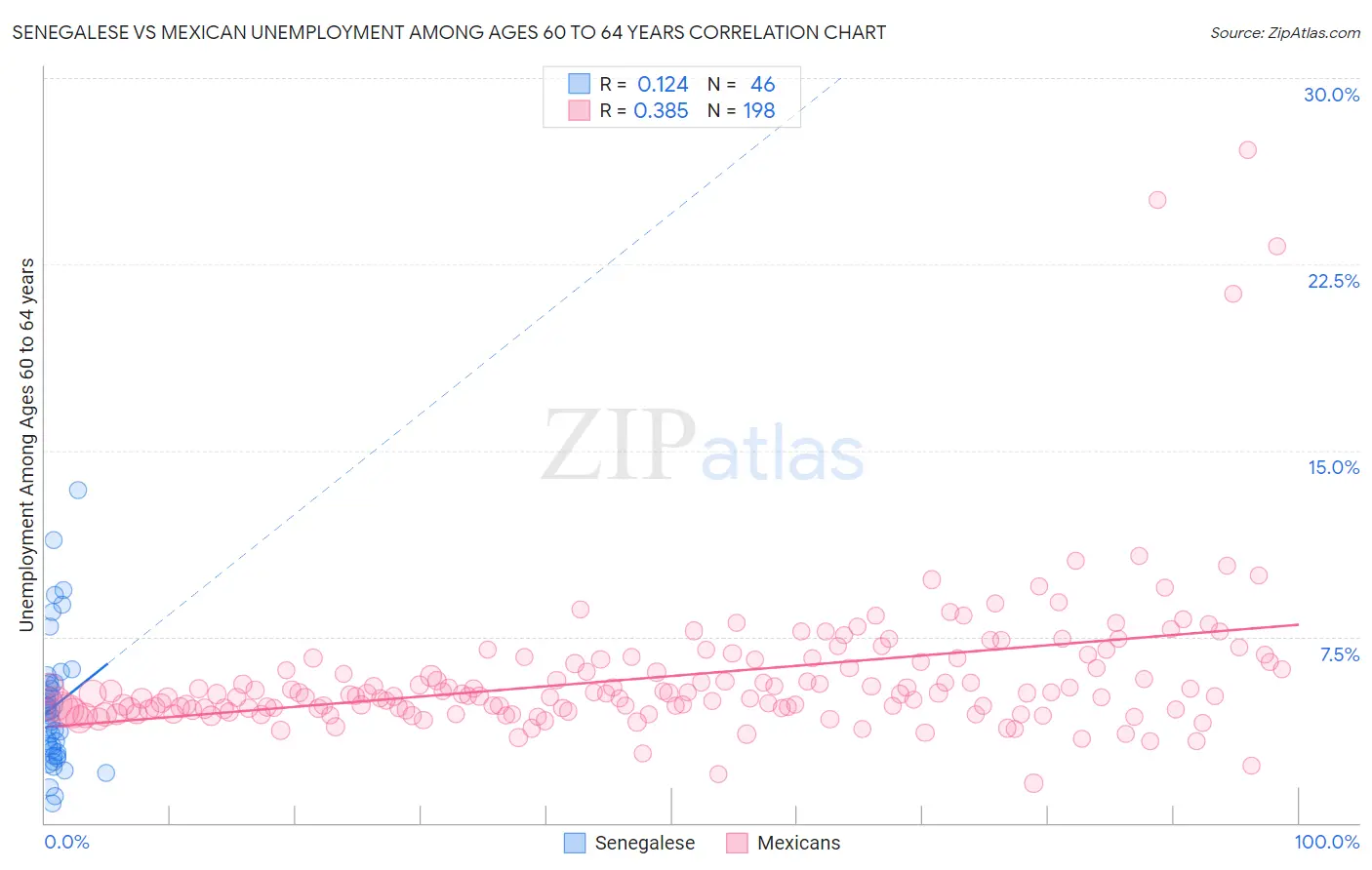 Senegalese vs Mexican Unemployment Among Ages 60 to 64 years