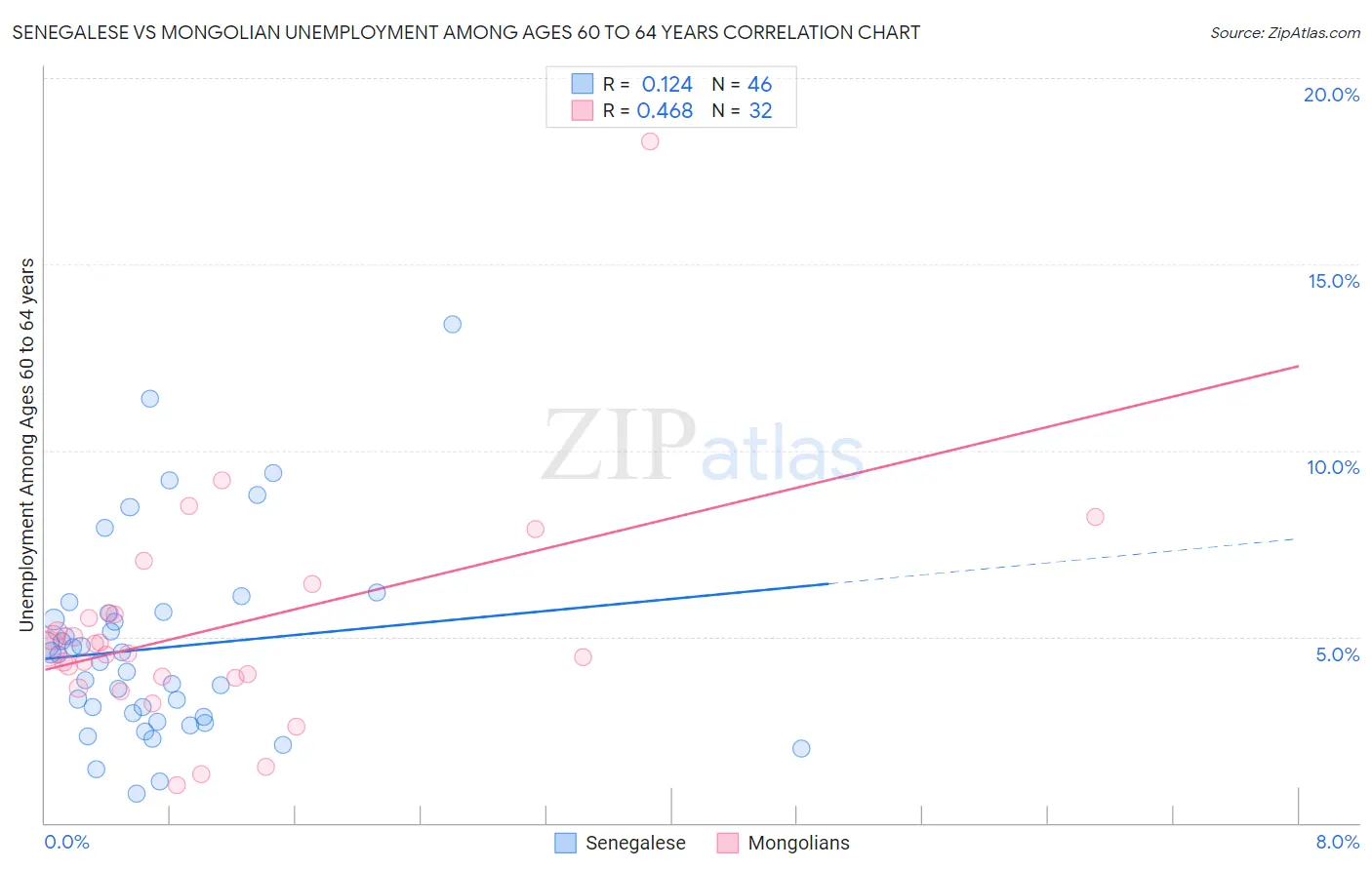 Senegalese vs Mongolian Unemployment Among Ages 60 to 64 years