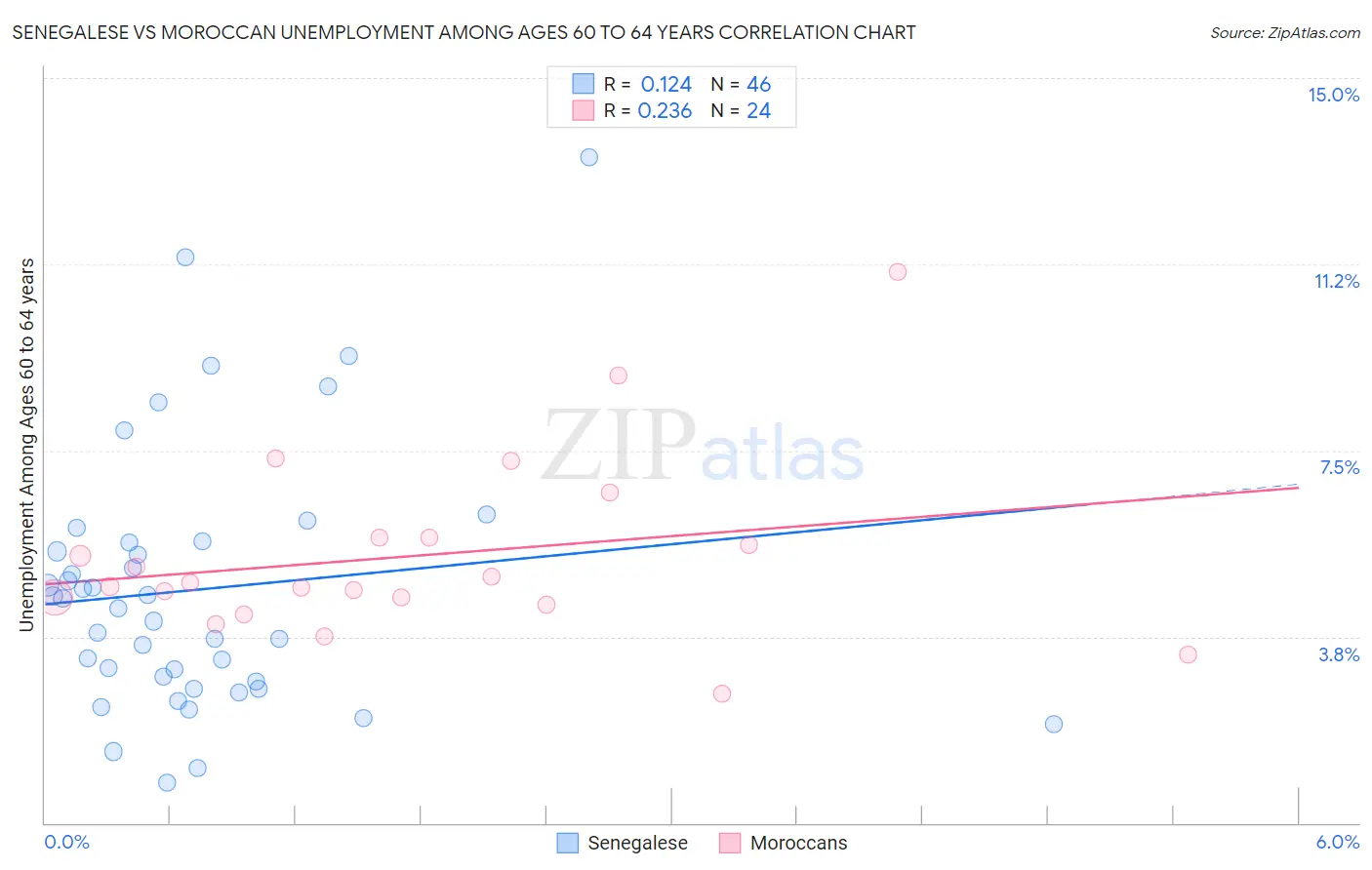 Senegalese vs Moroccan Unemployment Among Ages 60 to 64 years