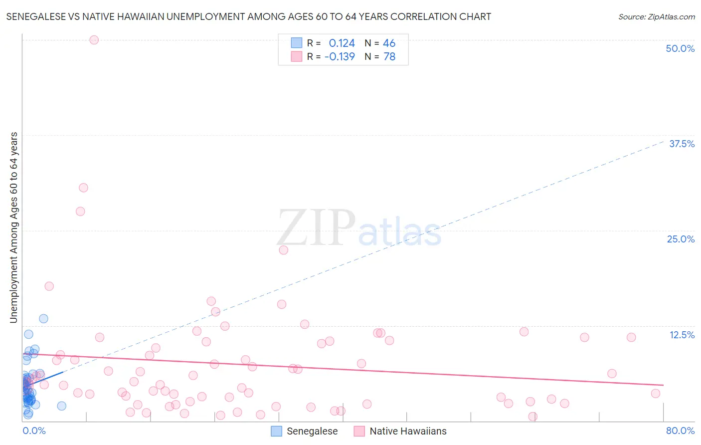 Senegalese vs Native Hawaiian Unemployment Among Ages 60 to 64 years