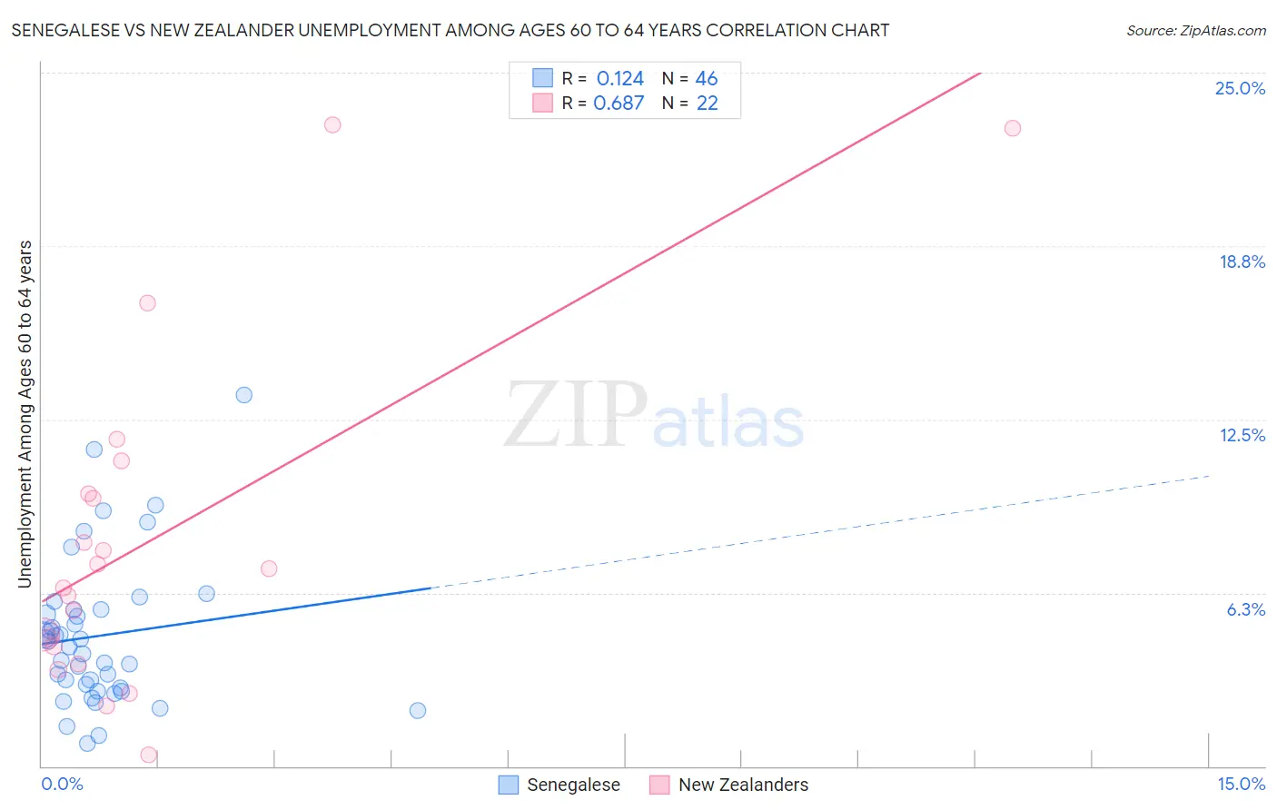 Senegalese vs New Zealander Unemployment Among Ages 60 to 64 years