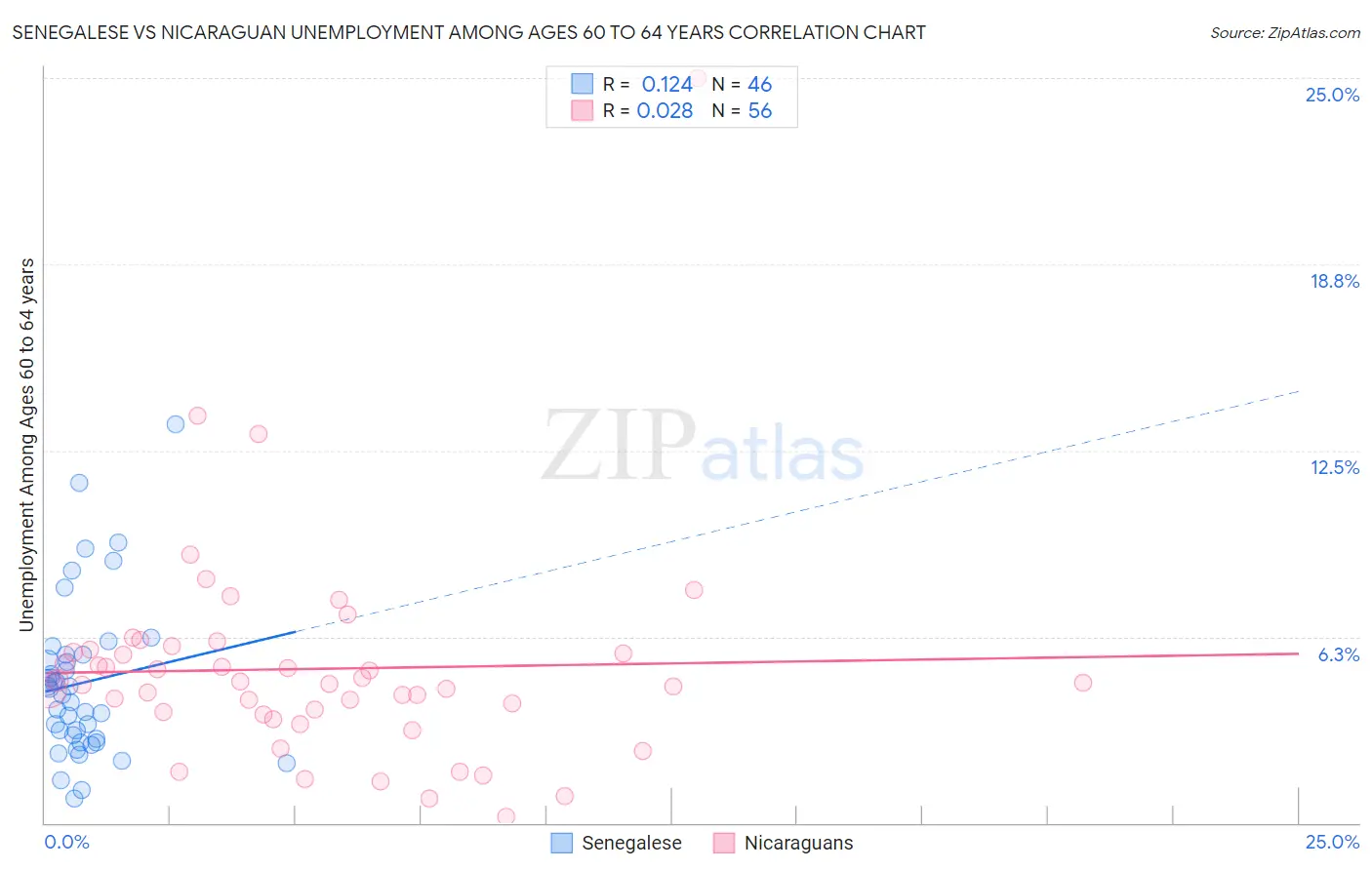 Senegalese vs Nicaraguan Unemployment Among Ages 60 to 64 years