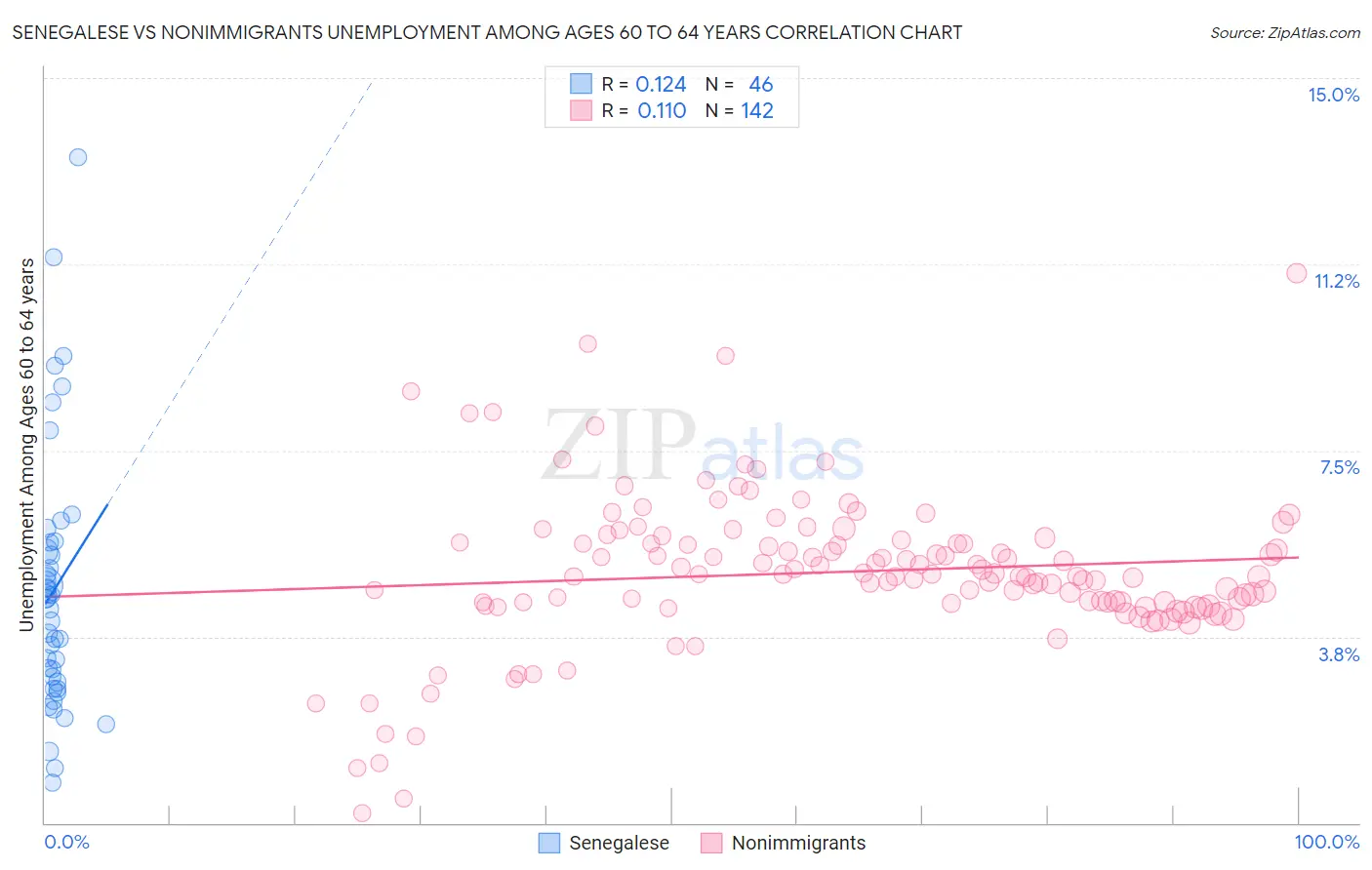 Senegalese vs Nonimmigrants Unemployment Among Ages 60 to 64 years