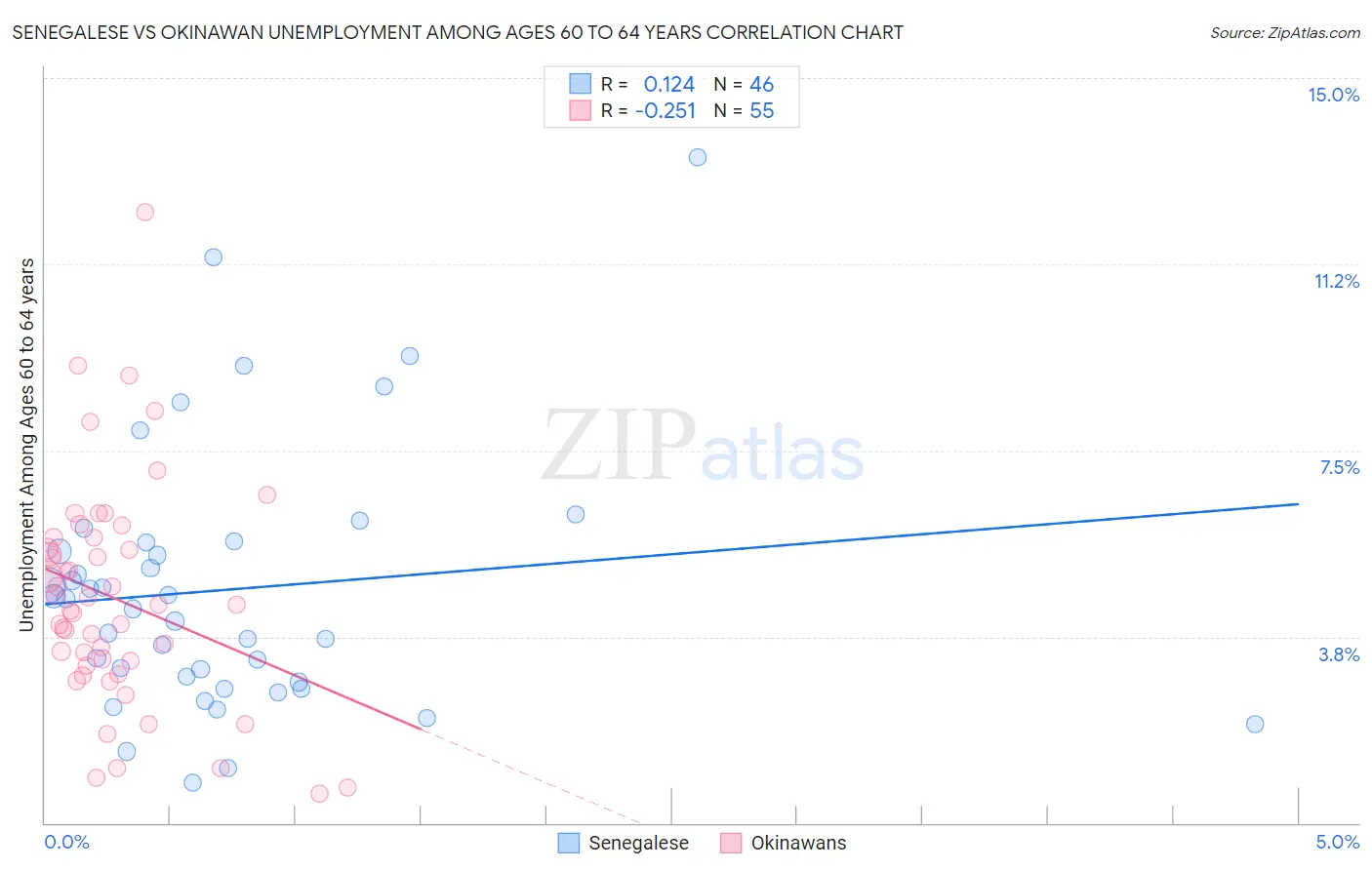 Senegalese vs Okinawan Unemployment Among Ages 60 to 64 years