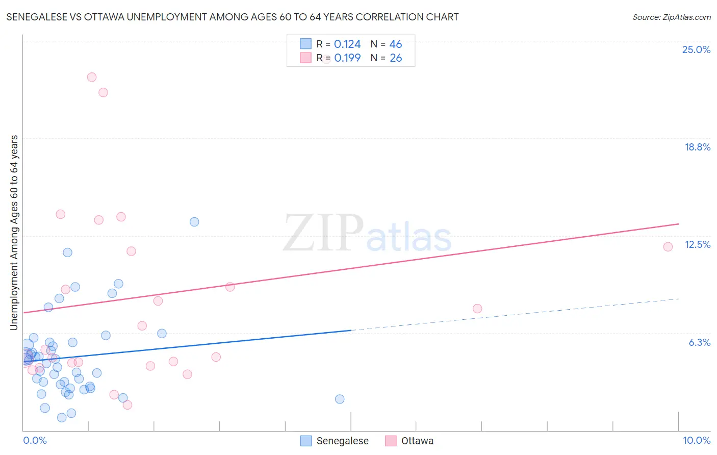 Senegalese vs Ottawa Unemployment Among Ages 60 to 64 years