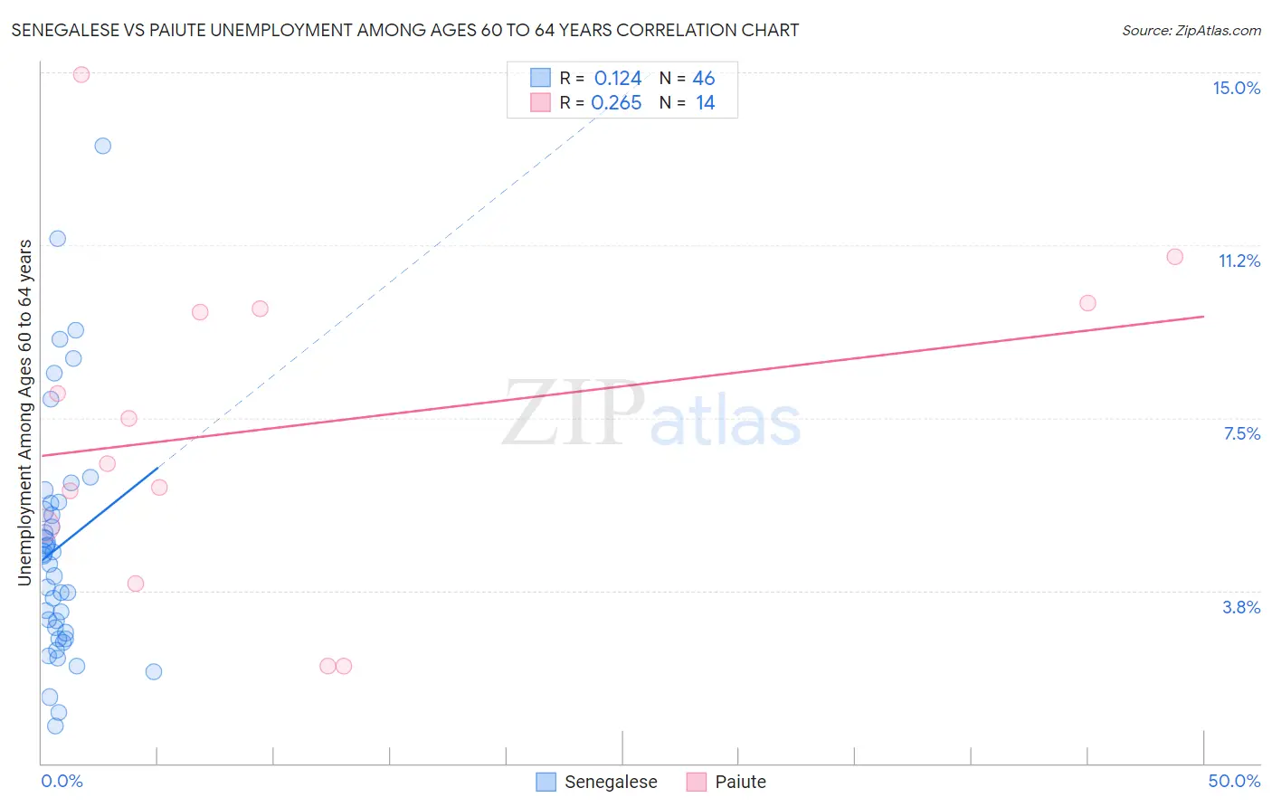 Senegalese vs Paiute Unemployment Among Ages 60 to 64 years