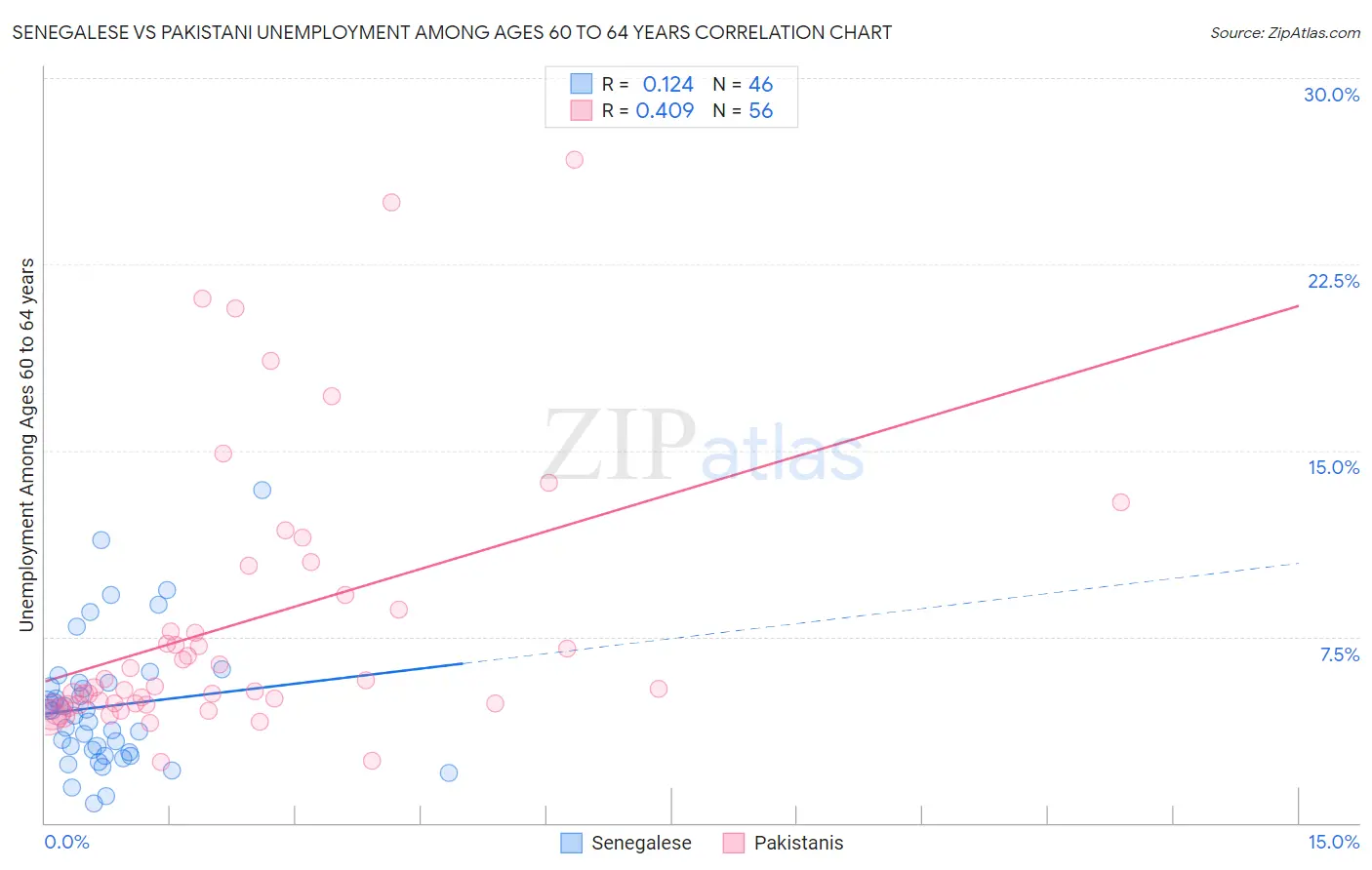 Senegalese vs Pakistani Unemployment Among Ages 60 to 64 years