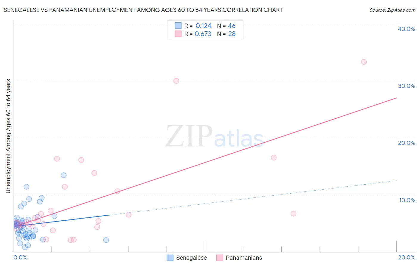 Senegalese vs Panamanian Unemployment Among Ages 60 to 64 years