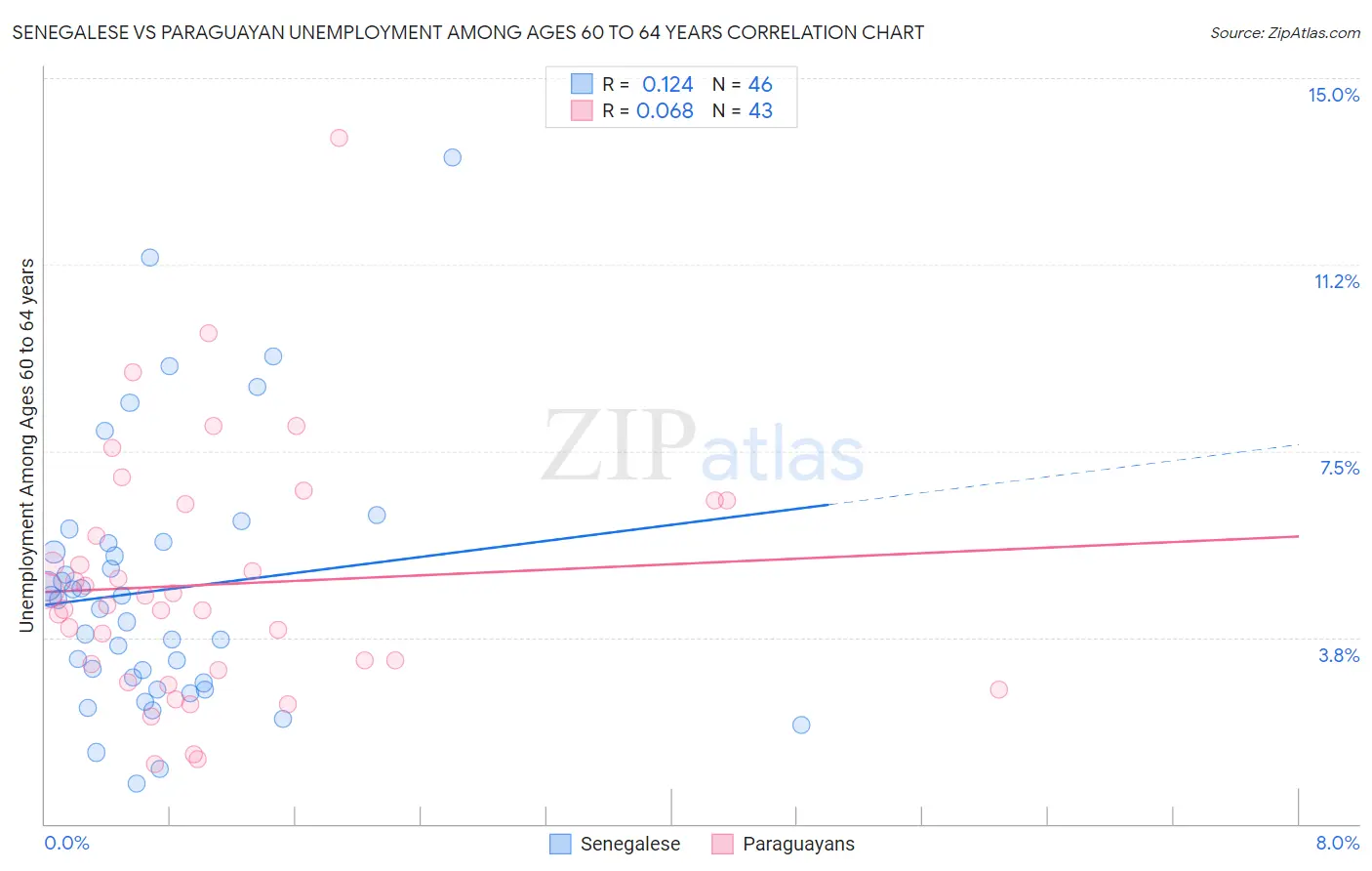 Senegalese vs Paraguayan Unemployment Among Ages 60 to 64 years