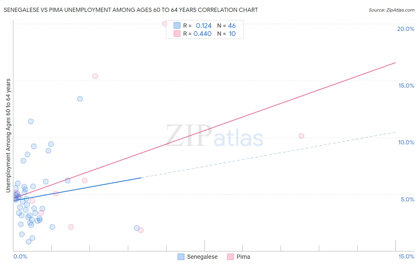 Senegalese vs Pima Unemployment Among Ages 60 to 64 years