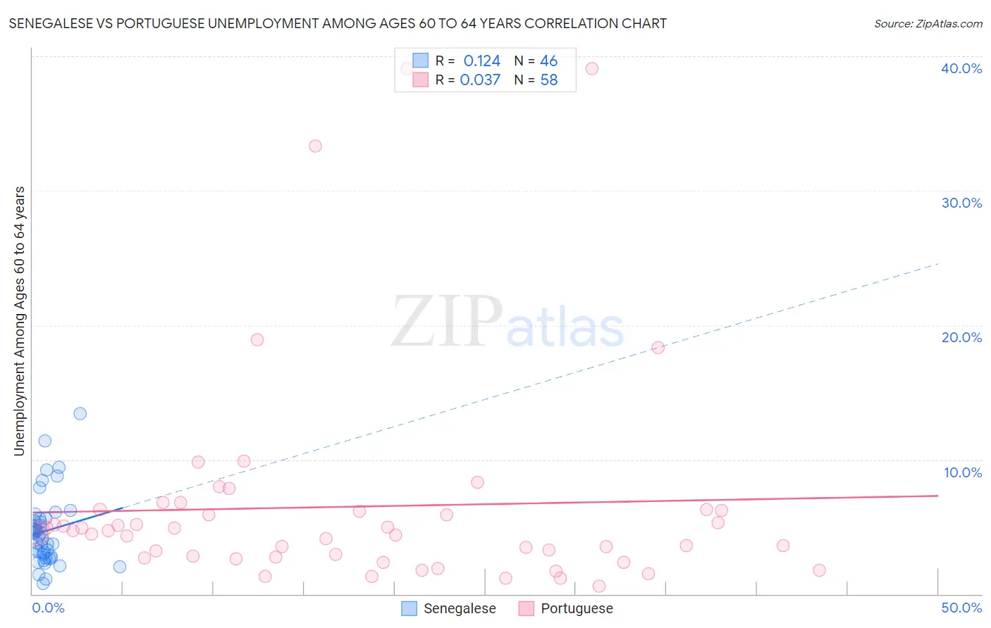 Senegalese vs Portuguese Unemployment Among Ages 60 to 64 years